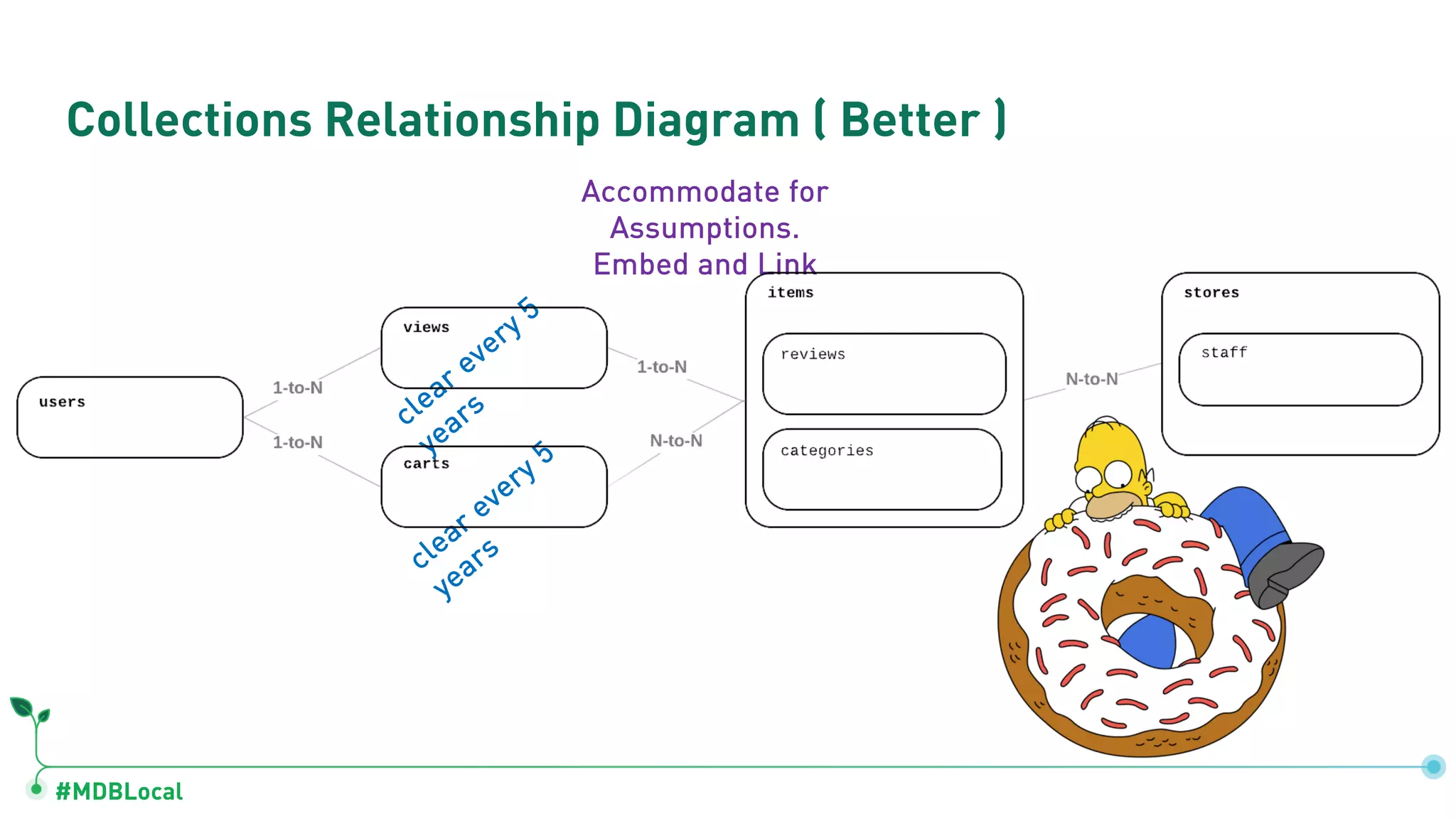 #MDBLocal
Collections Relationship Diagram ( Better )
Accommodate for
Assumptions.
Embed and Link
clear every 5
years
clear every 5
years
 