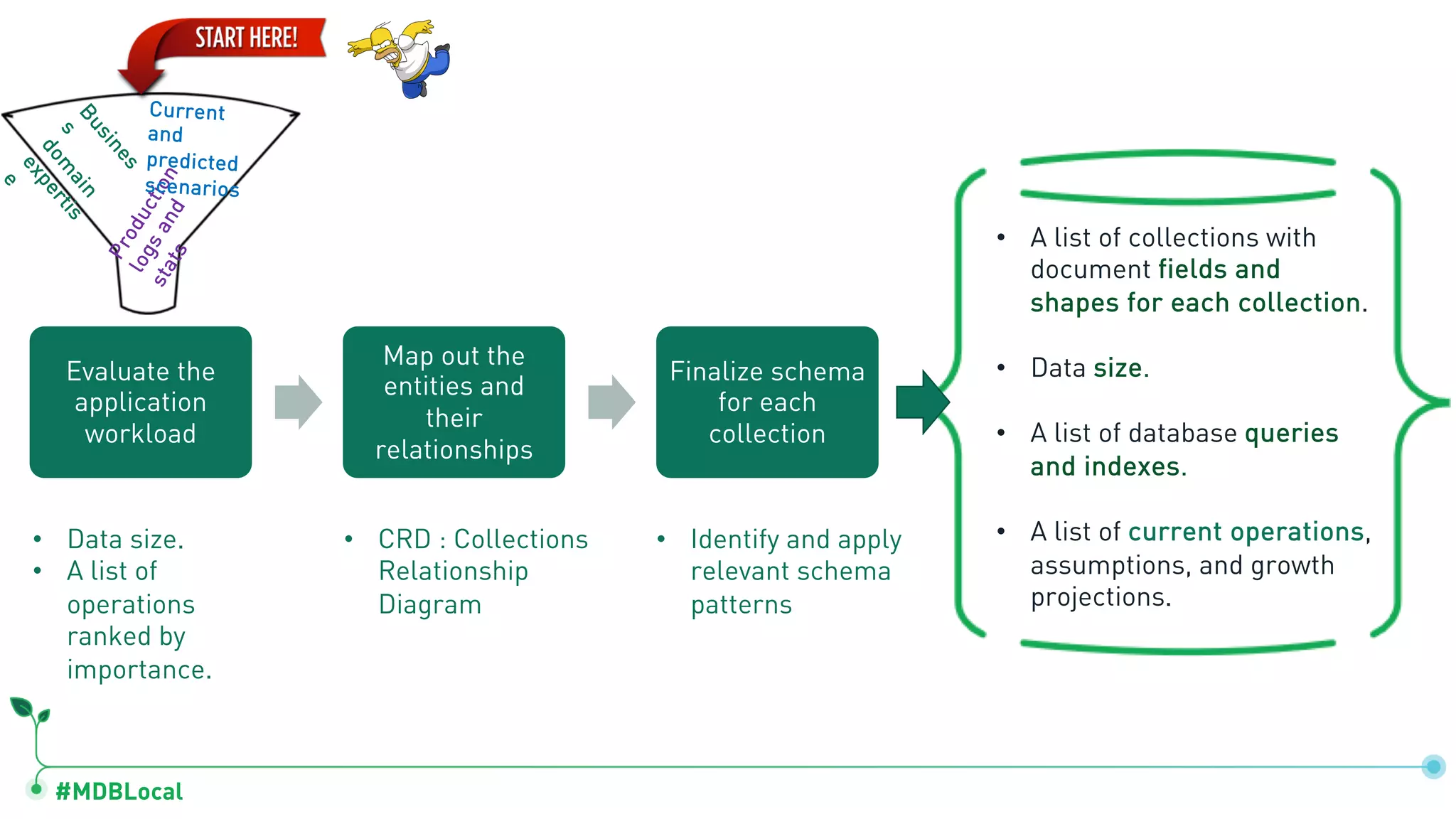 #MDBLocal
• A list of collections with
document fields and
shapes for each collection.
• Data size.
• A list of database queries
and indexes.
• A list of current operations,
assumptions, and growth
projections.
• Data size.
• A list of
operations
ranked by
importance.
Production
logsand
stats
Busines
s
dom
ain
expertis
e
Current
and
predicted
scenarios
• CRD : Collections
Relationship
Diagram
Evaluate the
application
workload
Map out the
entities and
their
relationships
Finalize schema
for each
collection
• Identify and apply
relevant schema
patterns
 