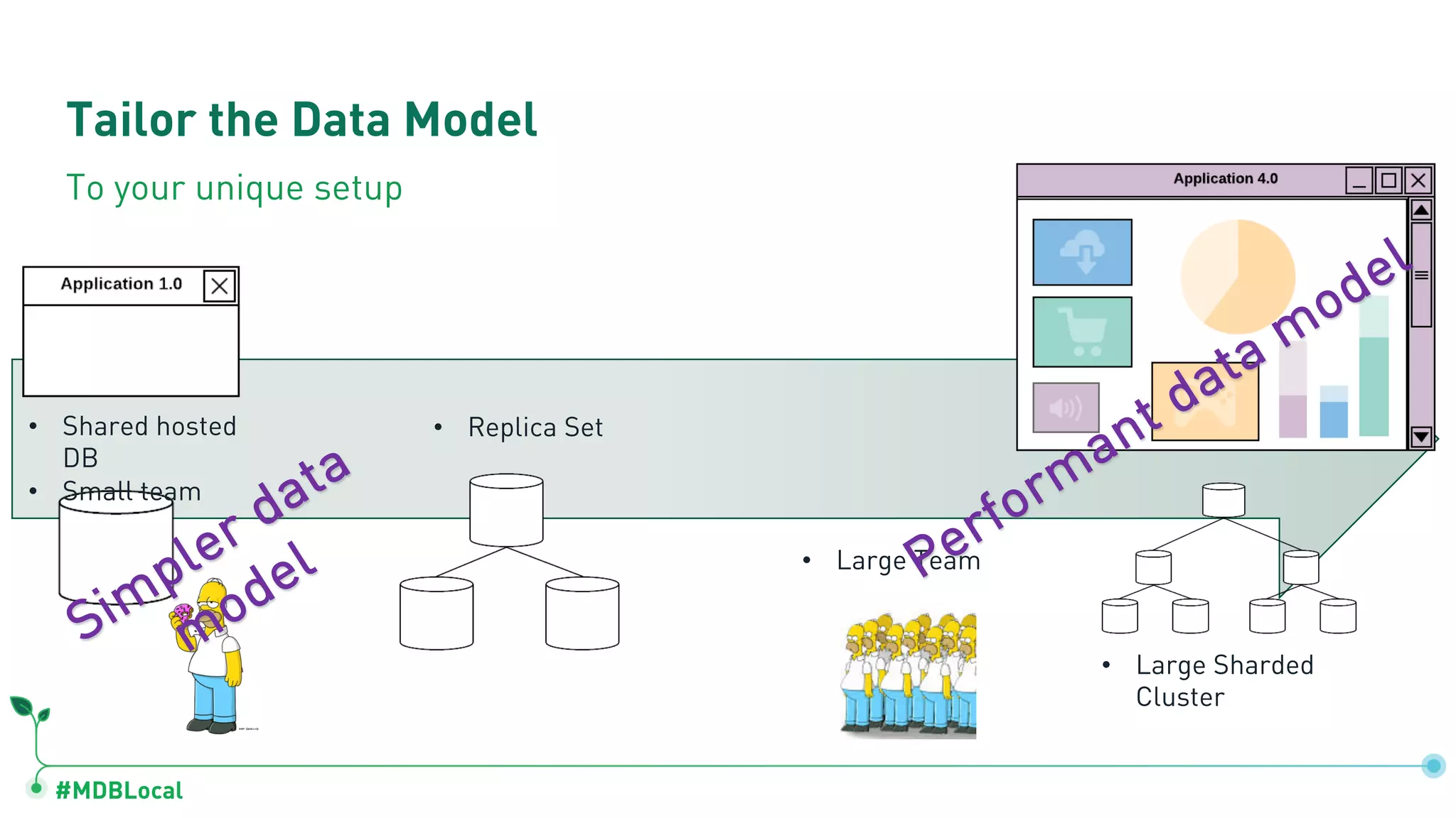 #MDBLocal
Tailor the Data Model
To your unique setup
• Shared hosted
DB
• Small team
• Large Sharded
Cluster
• Large Team
• Replica Set
Simpler data
model Performant data model
 