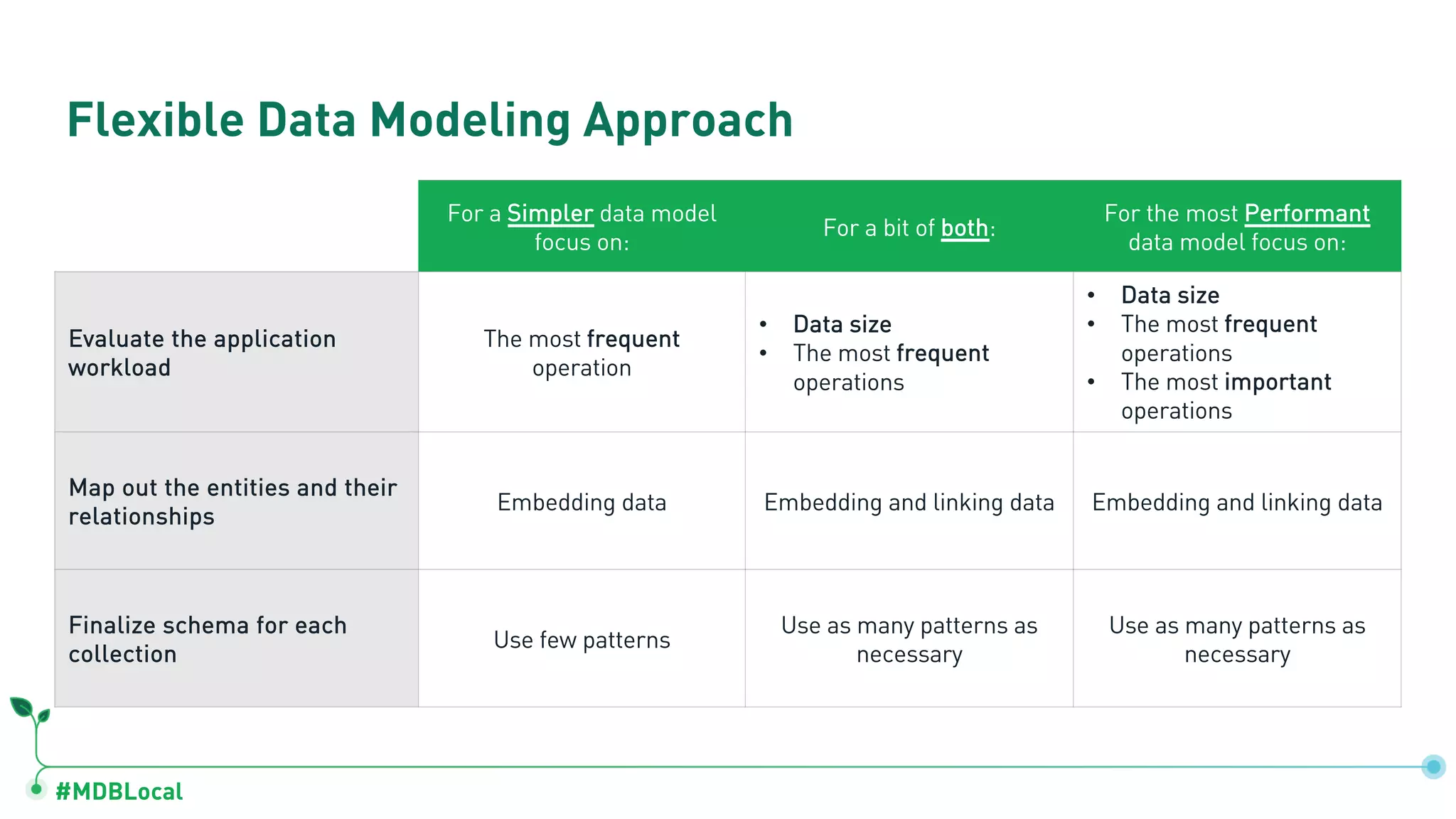 #MDBLocal
Flexible Data Modeling Approach
For a Simpler data model
focus on:
For a bit of both:
For the most Performant
data model focus on:
Evaluate the application
workload
The most frequent
operation
• Data size
• The most frequent
operations
• Data size
• The most frequent
operations
• The most important
operations
Map out the entities and their
relationships
Embedding data Embedding and linking data Embedding and linking data
Finalize schema for each
collection
Use few patterns
Use as many patterns as
necessary
Use as many patterns as
necessary
 