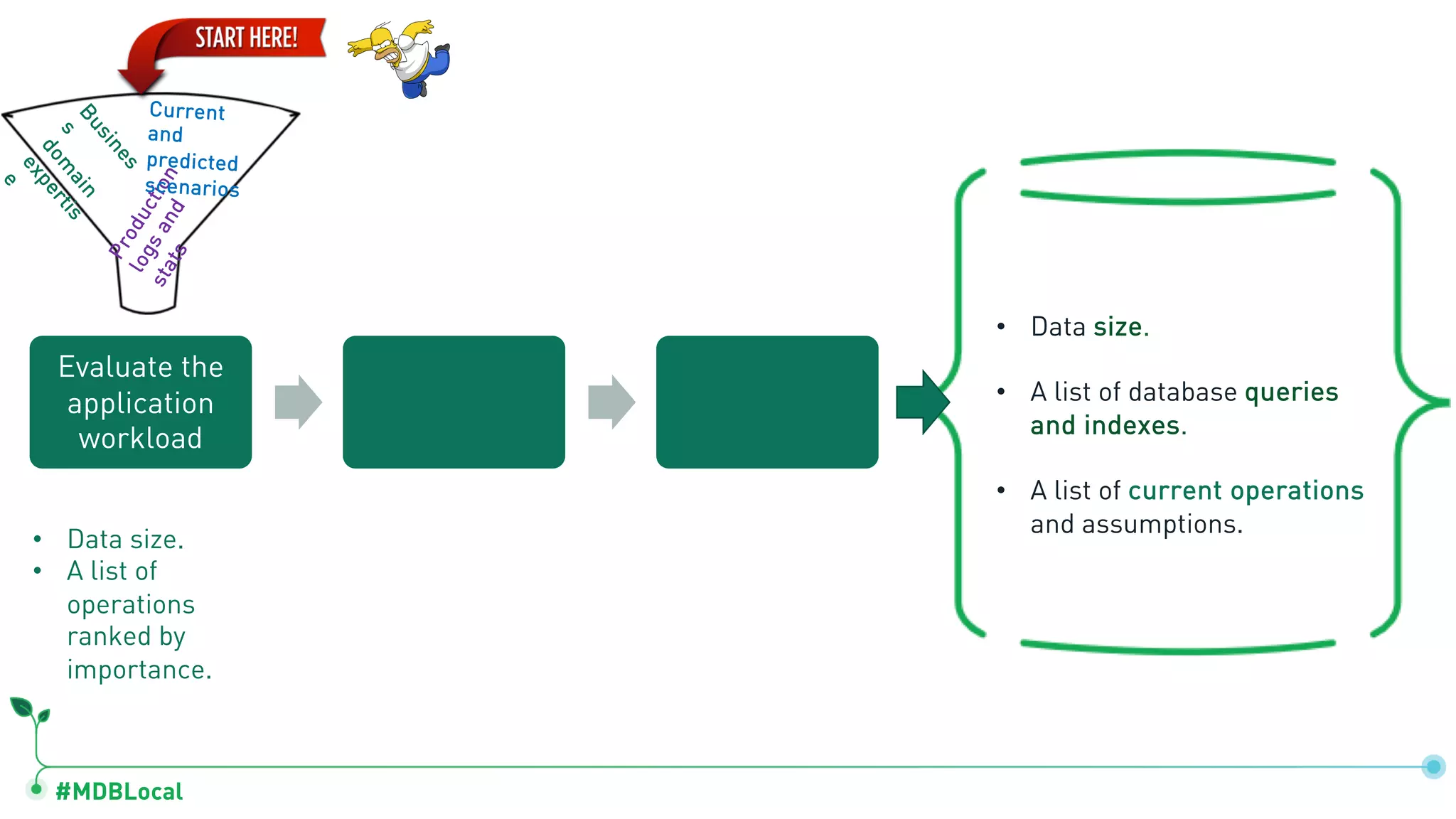 #MDBLocal
• Data size.
• A list of database queries
and indexes.
• A list of current operations
and assumptions.
• Data size.
• A list of
operations
ranked by
importance.
Production
logsand
stats
Busines
s
dom
ain
expertis
e
Current
and
predicted
scenarios
Evaluate the
application
workload
 