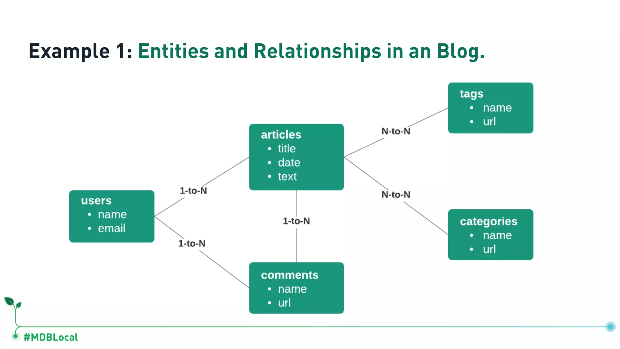 #MDBLocal
Example 1: Entities and Relationships in an Blog.
 