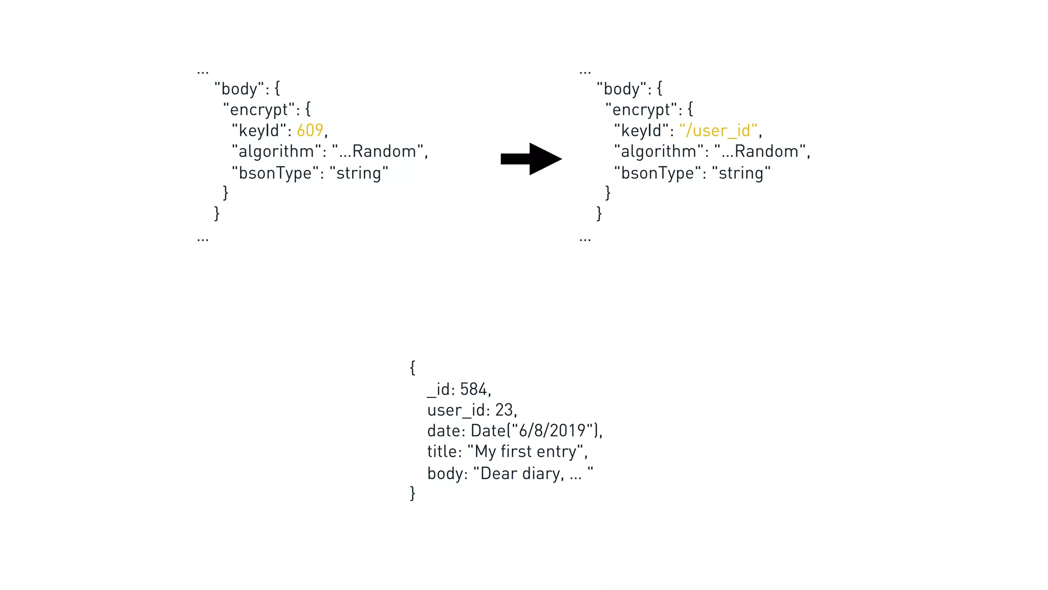 …
"body": {
"encrypt": {
"keyId": 609,
"algorithm": "…Random",
"bsonType": "string"
}
}
…
…
"body": {
"encrypt": {
"keyId": "/user_id",
"algorithm": "…Random",
"bsonType": "string"
}
}
…
{
_id: 584,
user_id: 23,
date: Date("6/8/2019"),
title: "My first entry",
body: "Dear diary, … "
}
 