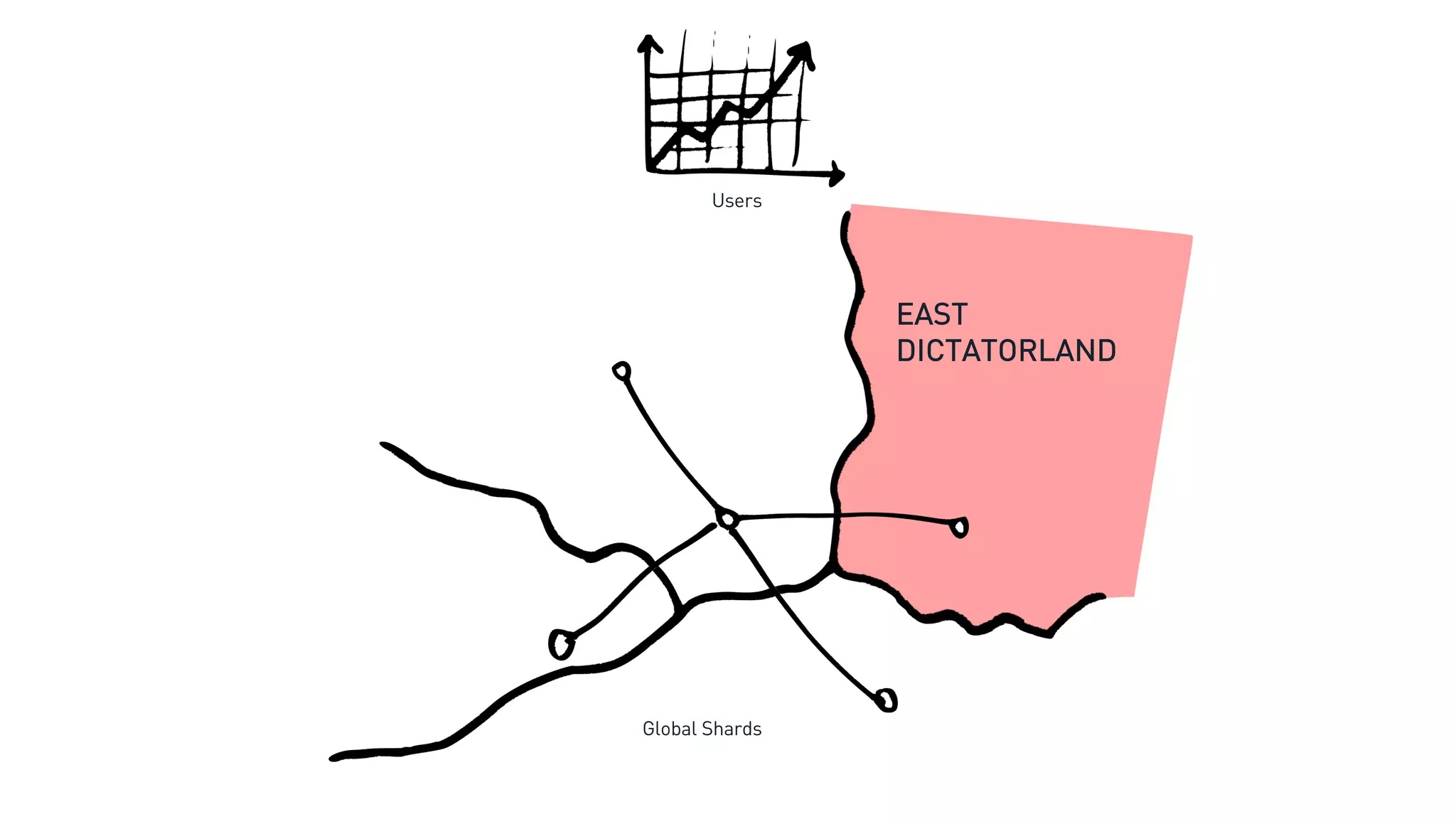 EAST
DICTATORLAND
Users
Global Shards
 