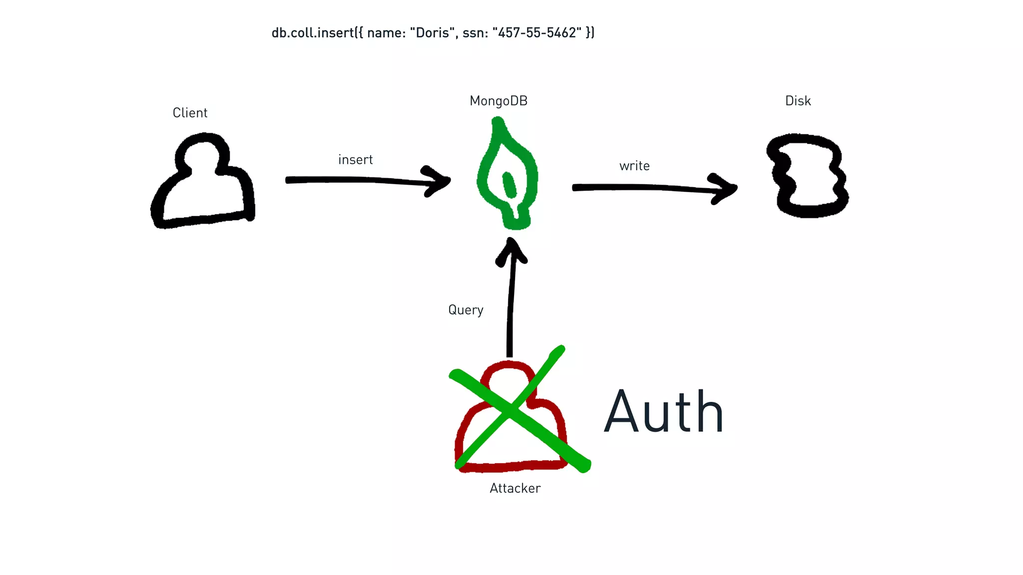 Attacker
Query
Client
Disk
insert write
MongoDB
Auth
db.coll.insert({ name: "Doris", ssn: "457-55-5462" })
 