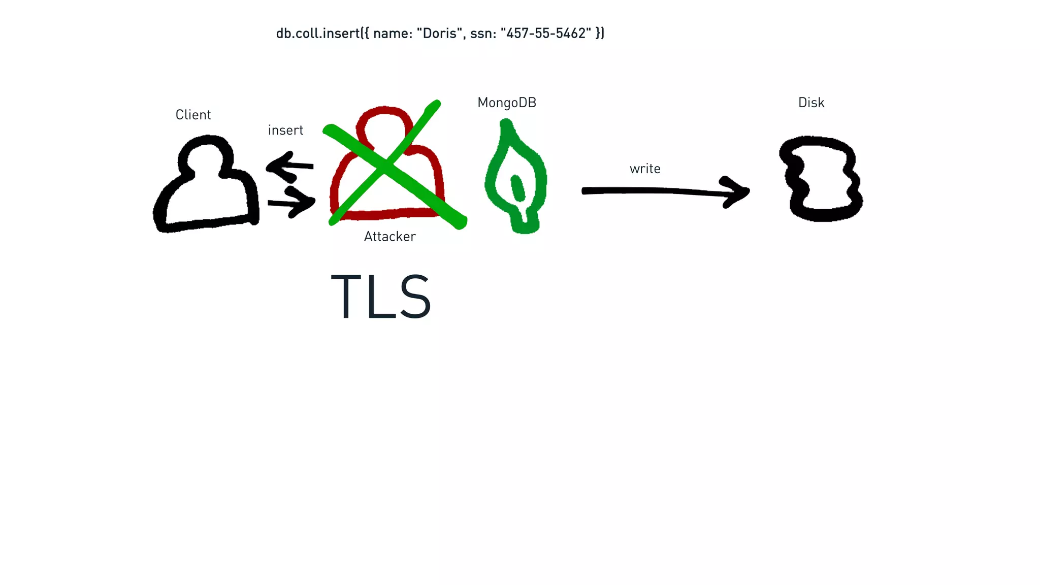 Client
DiskMongoDB
Attacker
insert
TLS
db.coll.insert({ name: "Doris", ssn: "457-55-5462" })
write
 