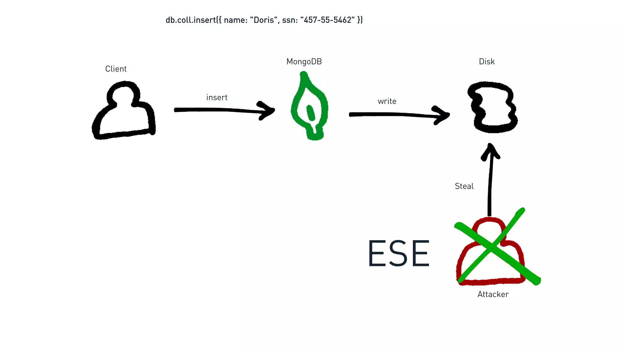 Client
DiskMongoDB
Steal
ESE
db.coll.insert({ name: "Doris", ssn: "457-55-5462" })
insert write
Attacker
 