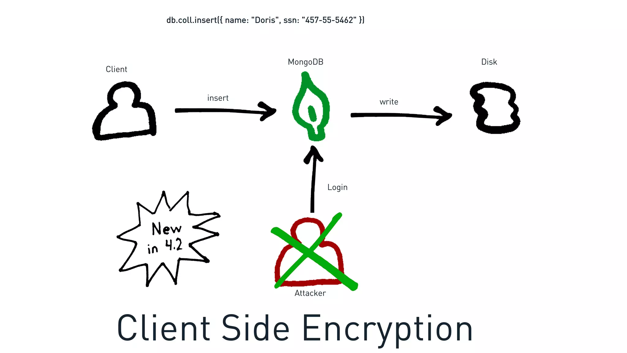 Client
DiskMongoDB
Login
Client Side Encryption
db.coll.insert({ name: "Doris", ssn: "457-55-5462" })
insert write
Attacker
 