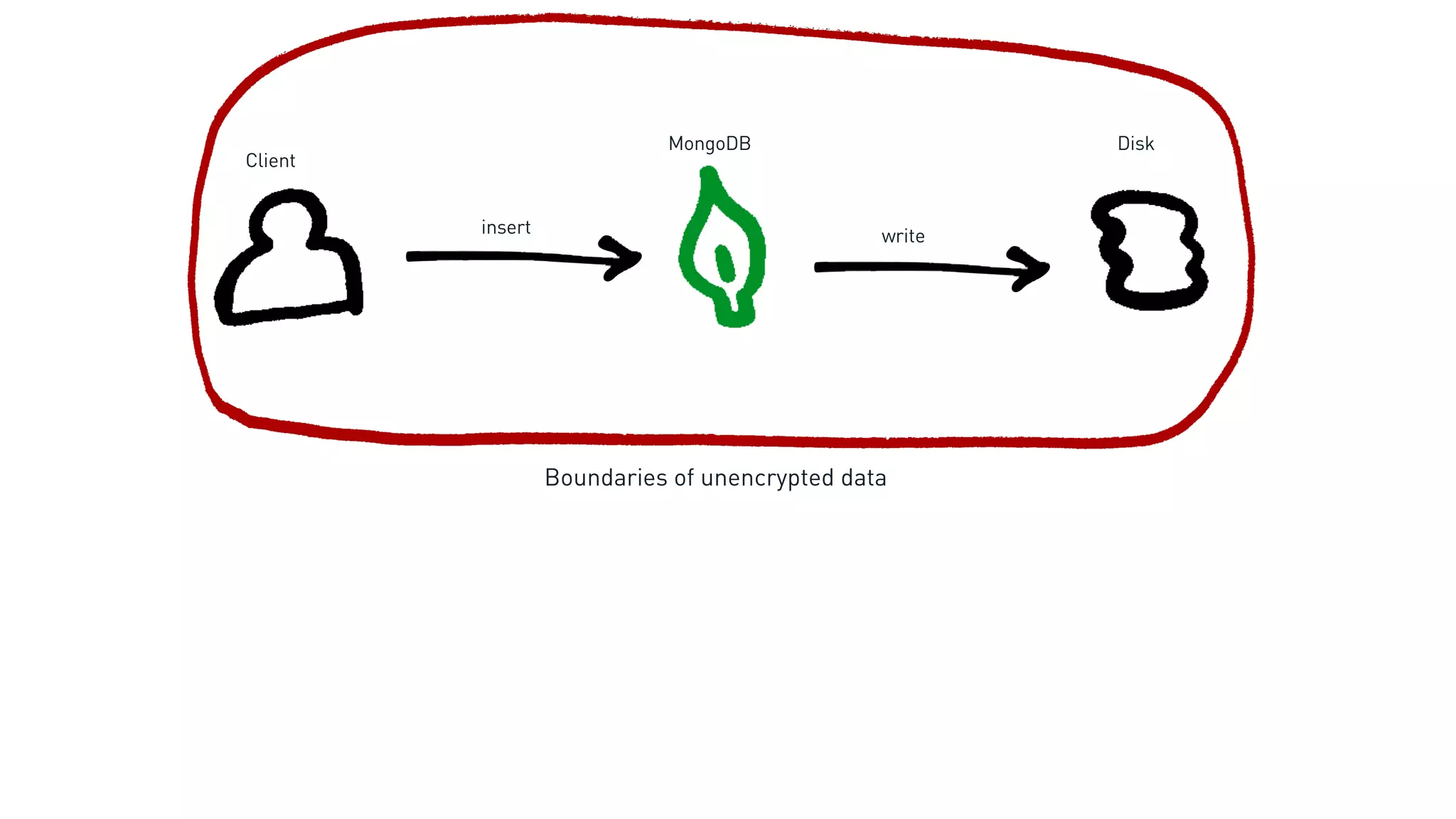 Client
DiskMongoDB
Boundaries of unencrypted data
insert write
 