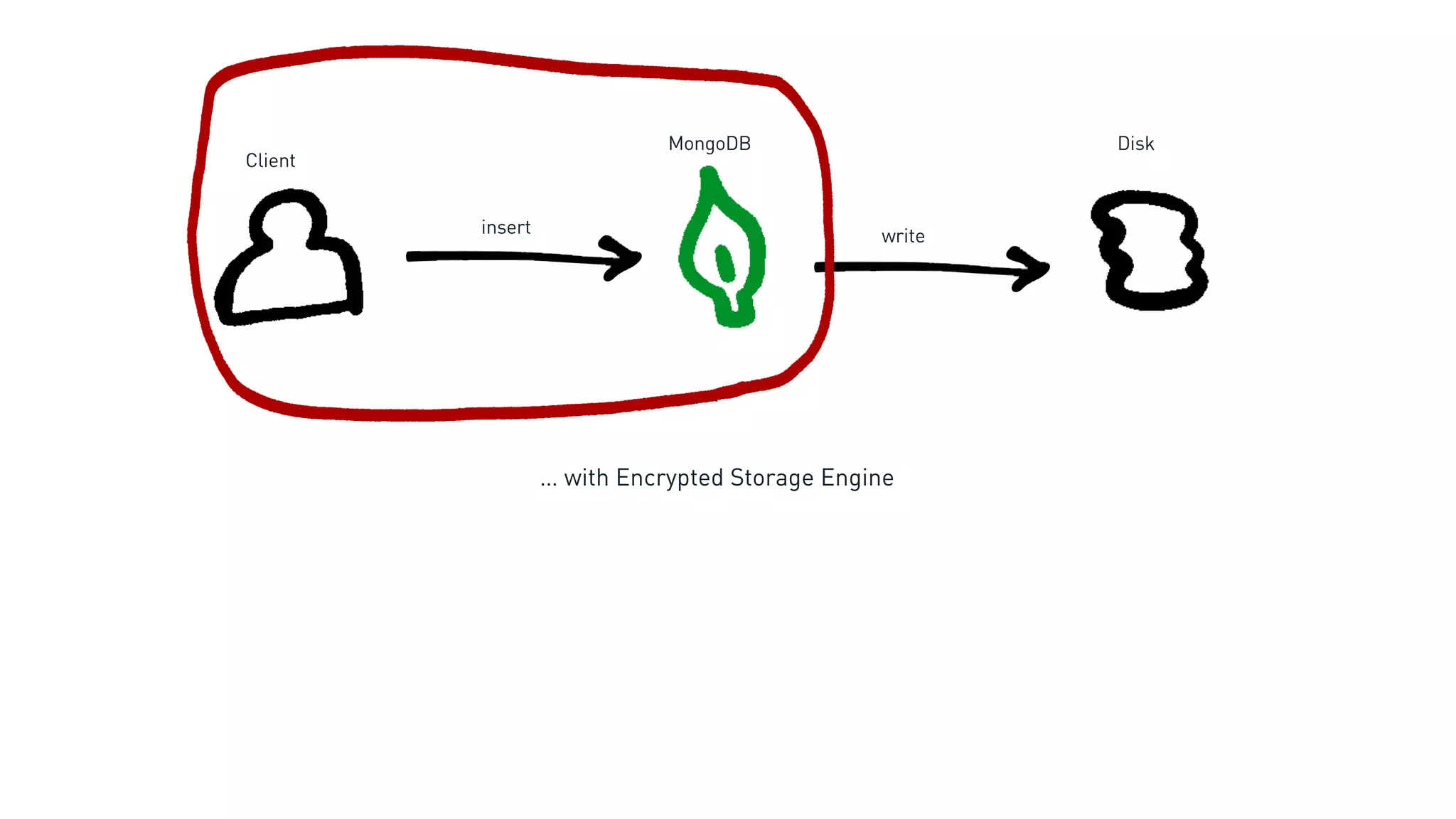 Client
DiskMongoDB
… with Encrypted Storage Engine
insert write
 