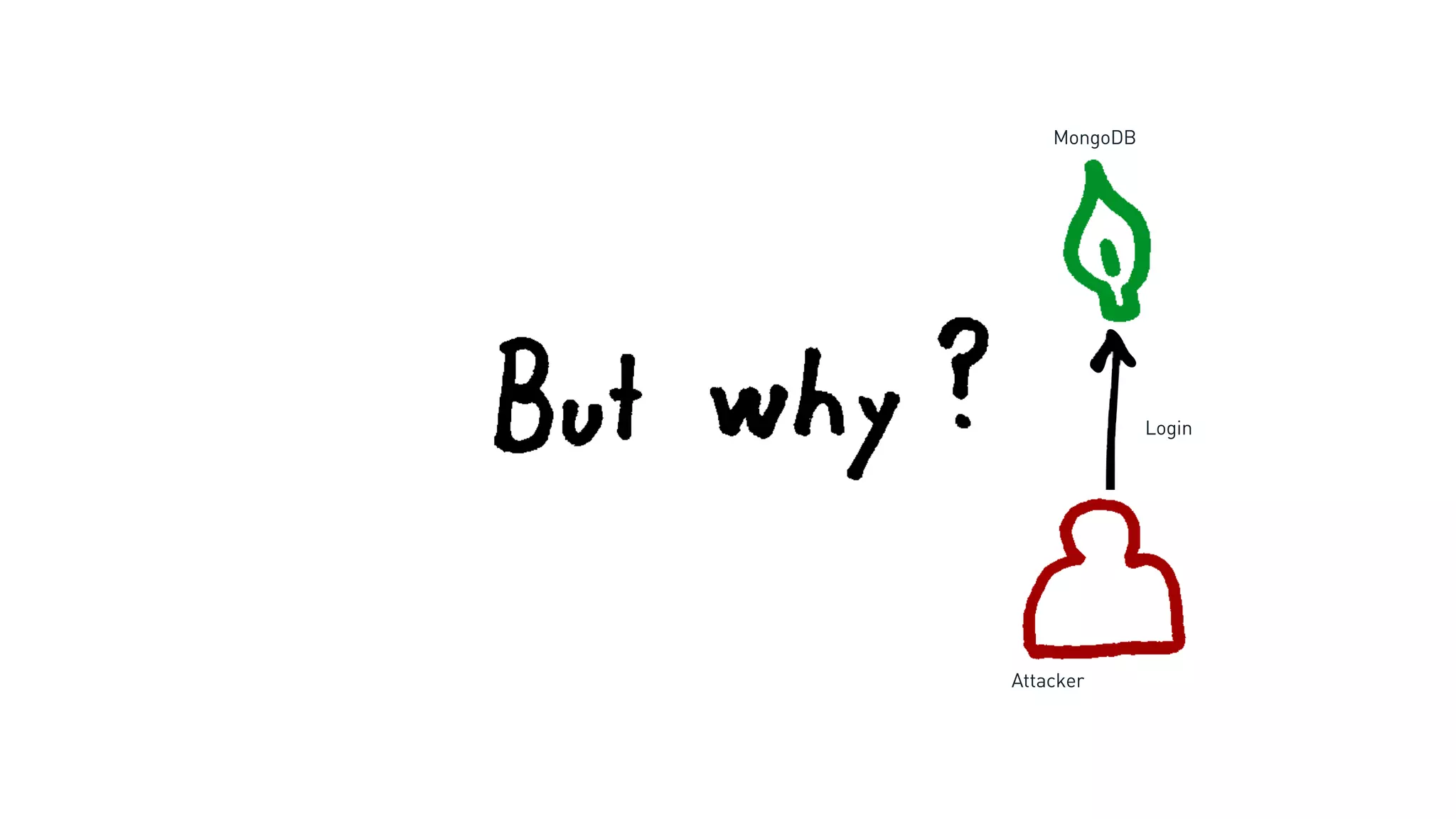 MongoDB
Attacker
Login
 