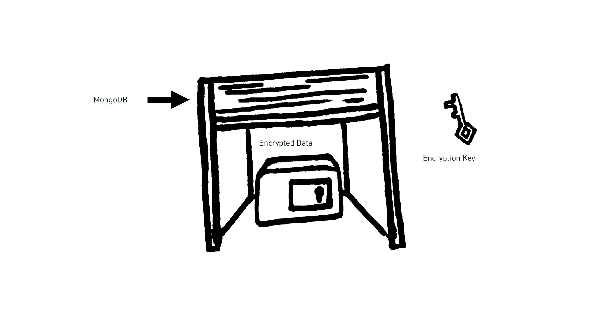 Encrypted Data
MongoDB
Encryption Key
 