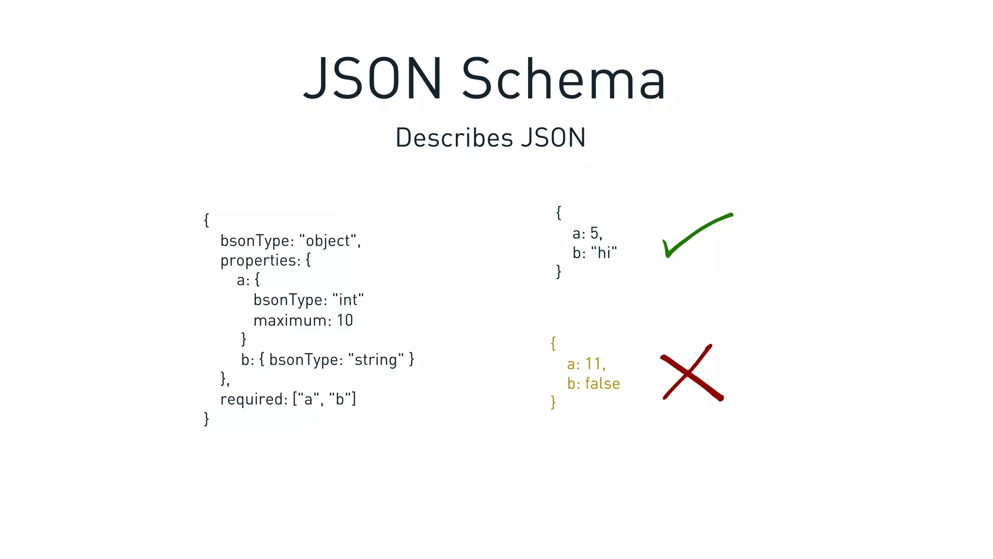 Describes JSON
{
bsonType: "object",
properties: {
a: {
bsonType: "int"
maximum: 10
}
b: { bsonType: "string" }
},
required: ["a", "b"]
}
{
a: 5,
b: "hi"
}
{
a: 11,
b: false
}
JSON Schema
 