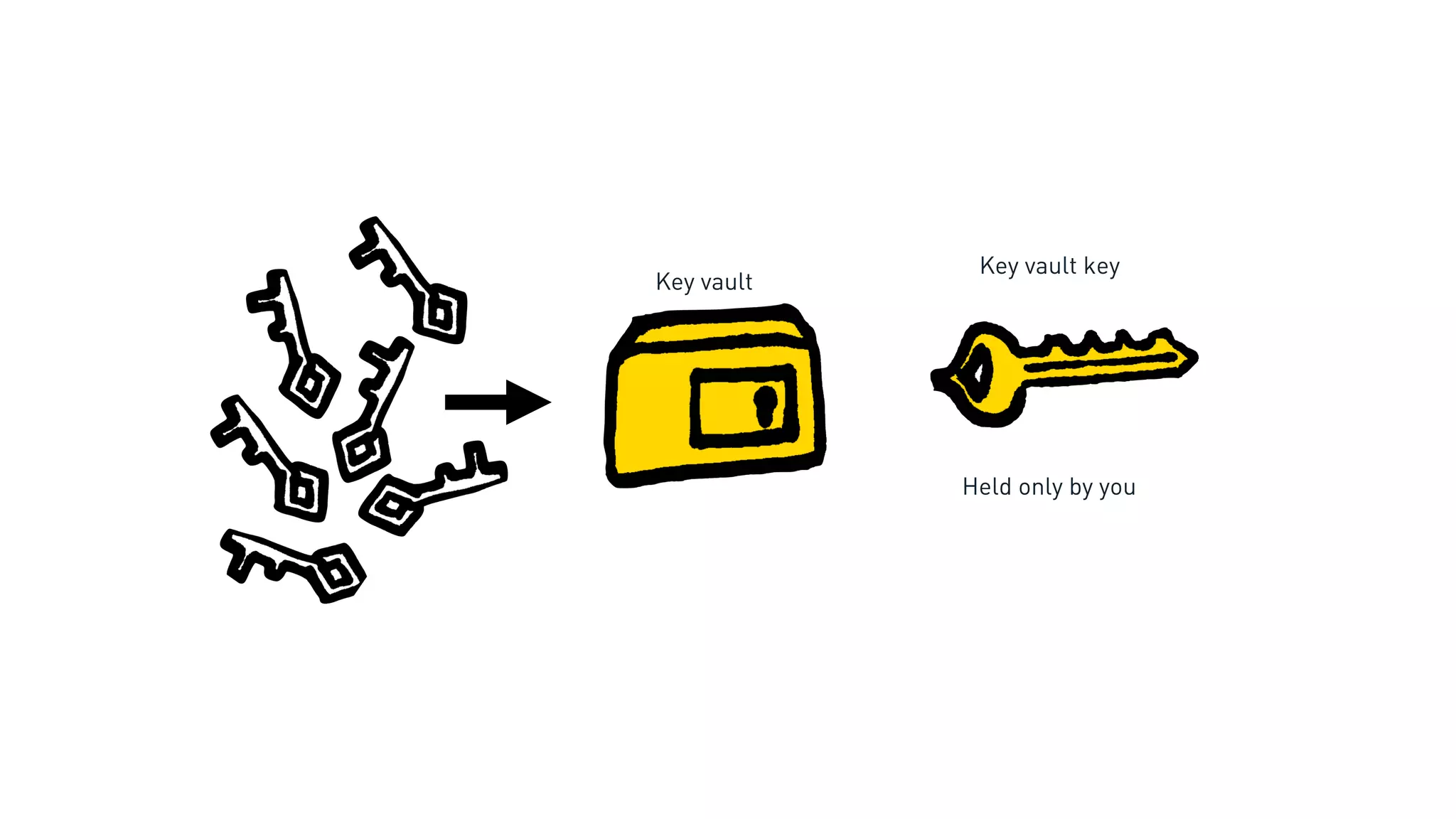 Key vault
Key vault key
Held only by you
 