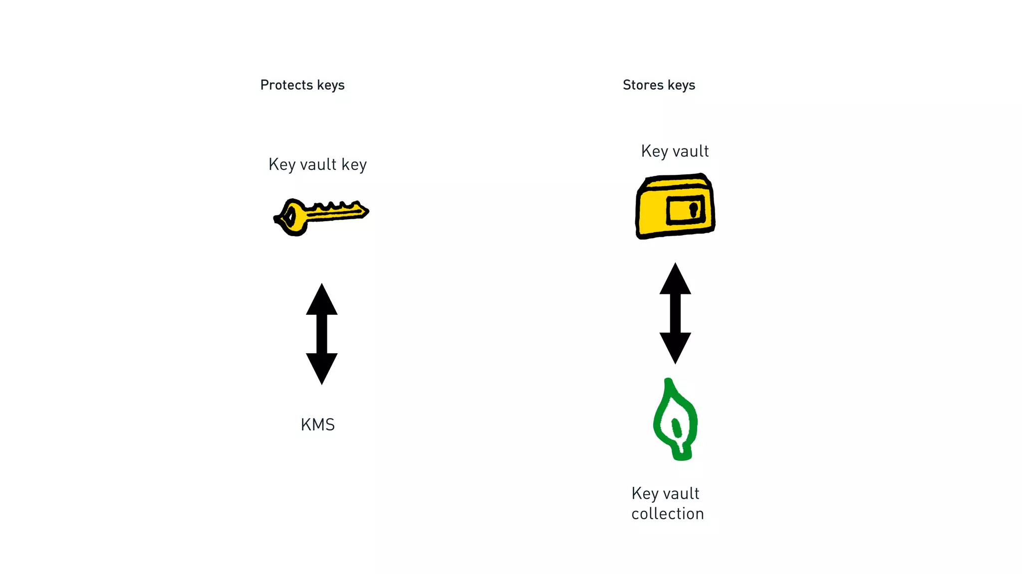 Protects keys Stores keys
KMS
Key vault key
Key vault
Key vault
collection
 