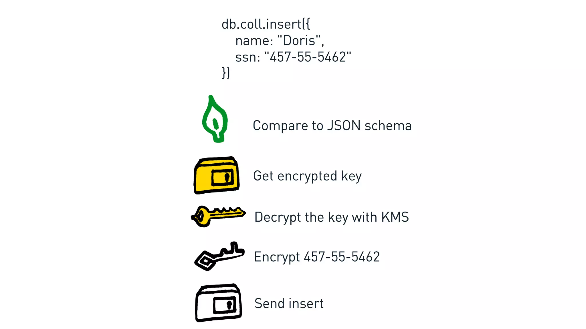 db.coll.insert({
name: "Doris",
ssn: "457-55-5462"
})
Get encrypted key
Decrypt the key with KMSDecrypt the key with KMS
Encrypt 457-55-5462
Send insert
Compare to JSON schema
 