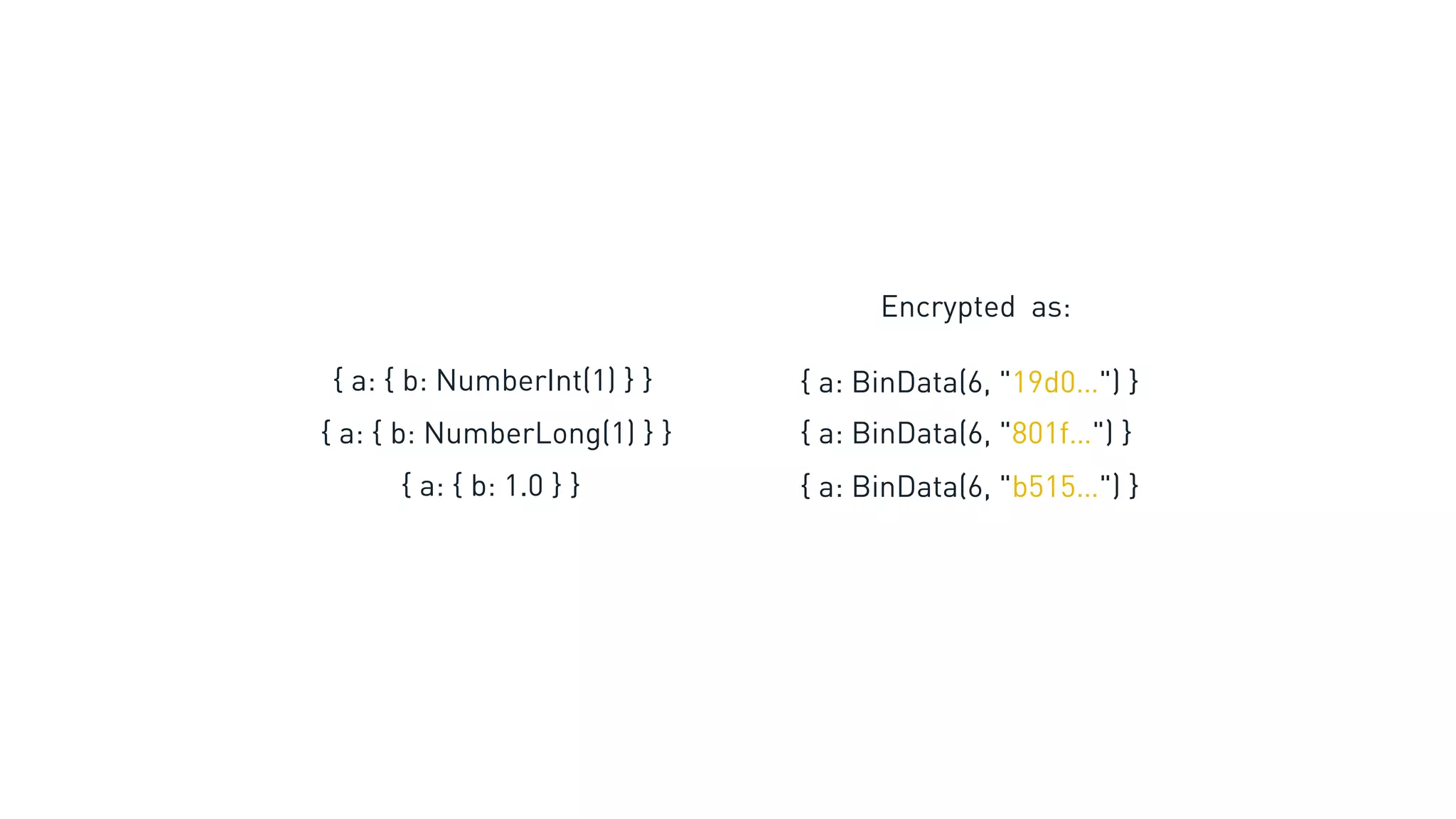 { a: { b: NumberInt(1) } }
{ a: { b: 1.0 } }
{ a: { b: NumberLong(1) } }
{ a: BinData(6, "19d0…") }
{ a: BinData(6, "b515…") }
{ a: BinData(6, "801f…") }
Encrypted as:
 