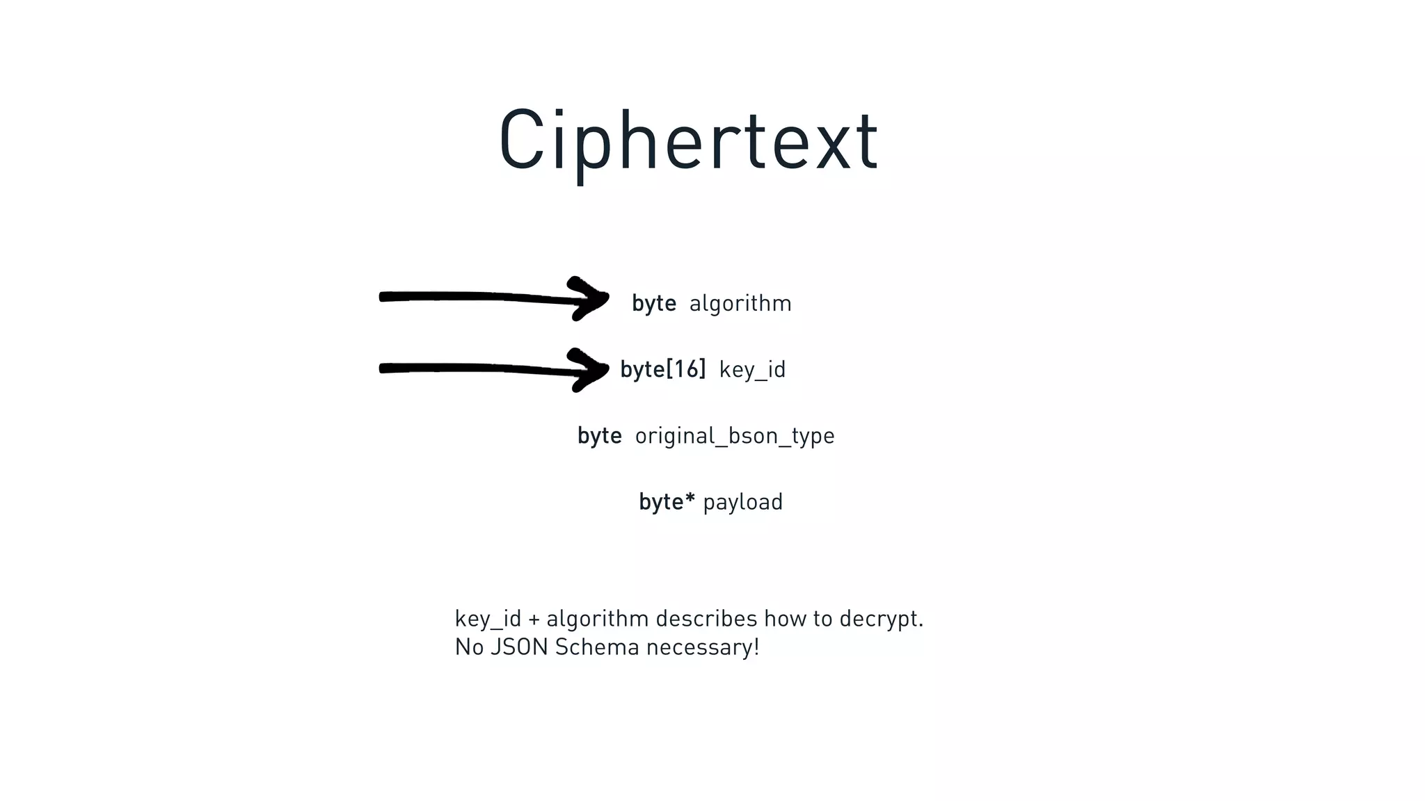 byte algorithm
byte[16] key_id
byte original_bson_type
byte* payload
key_id + algorithm describes how to decrypt.
No JSON Schema necessary!
Ciphertext
 