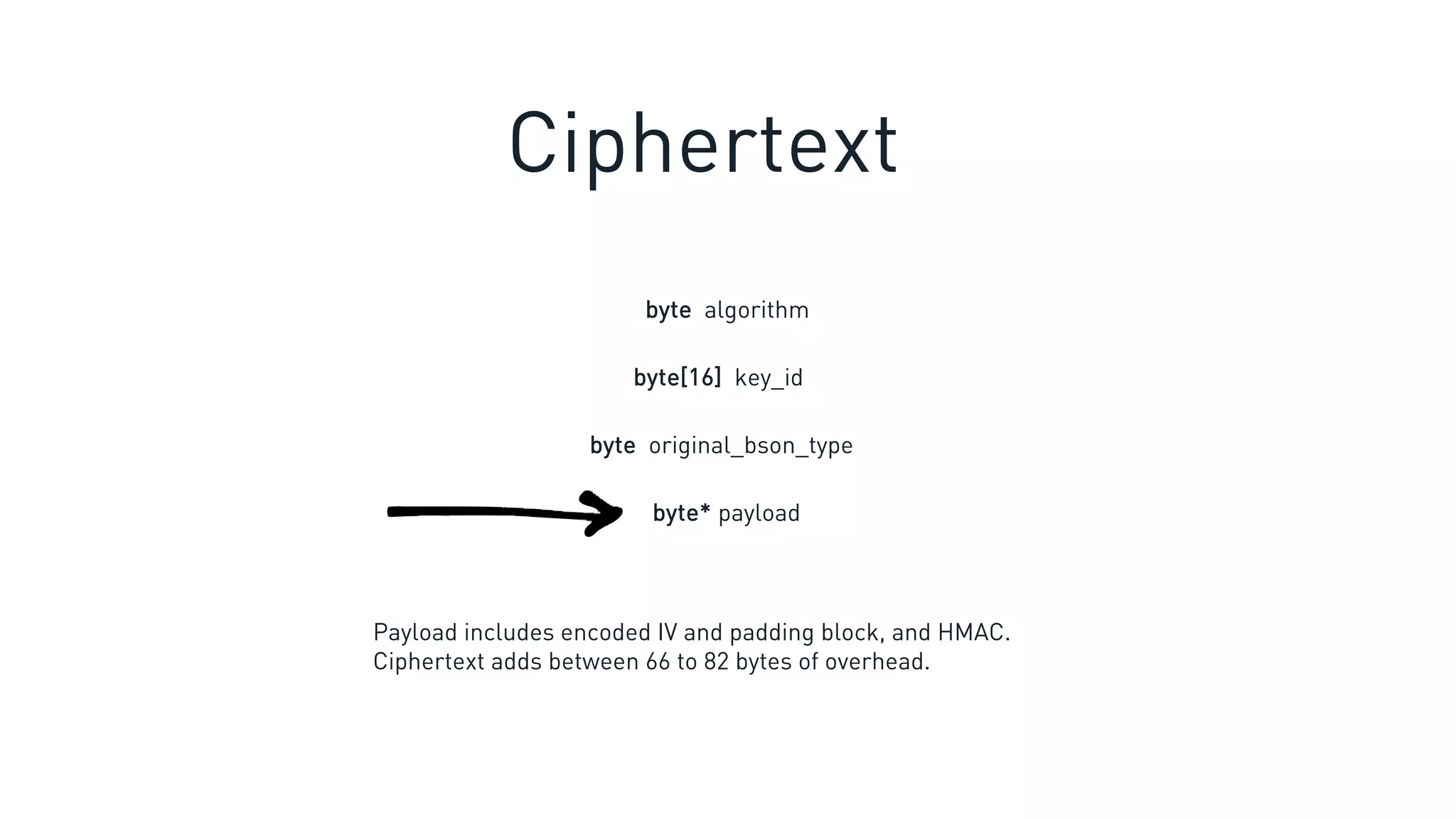 byte algorithm
byte[16] key_id
byte original_bson_type
byte* payload
Payload includes encoded IV and padding block, and HMAC.
Ciphertext adds between 66 to 82 bytes of overhead.
Ciphertext
 