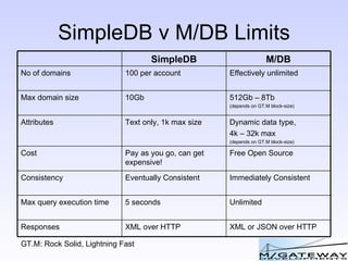 SimpleDB v M/DB Limits Unlimited 5 seconds Max query execution time XML or JSON over HTTP XML over HTTP Responses Immediately Consistent Eventually Consistent Consistency Free Open Source Pay as you go, can get expensive! Cost Dynamic data type, 4k – 32k max (depends on GT.M block-size) Text only, 1k max size Attributes 512Gb – 8Tb (depends on GT.M block-size) 10Gb Max domain size Effectively unlimited 100 per account No of domains M/DB SimpleDB 