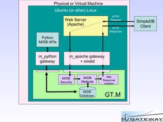 SimpleDB Client m_apache  gateway + xinetd GT.M   M/DB Security M/DB Methods Ubuntu (or other) Linux Physical or Virtual Machine HTTP Request XML Response creation HTTP Response M/DB Database m_python gateway Python M/DB APIs Web Server (Apache) 