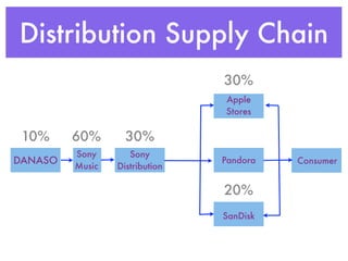 Distribution Supply Chain
                                30%
                                Apple
                                Stores


 10%     60%       30%
         Sony       Sony
DANASO                          Pandora   Consumer
         Music   Distribution

                                20%
                                SanDisk
 
