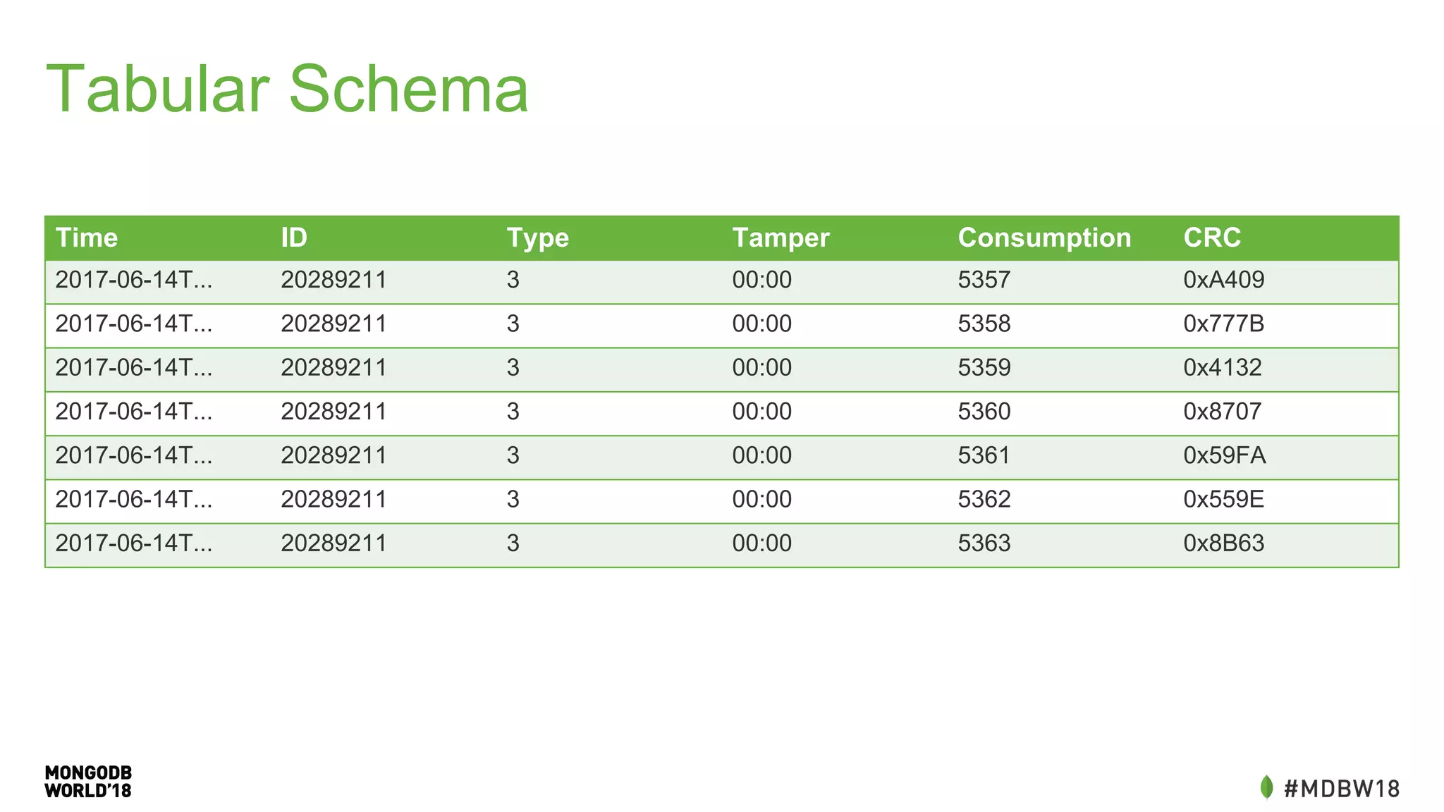 Tabular Schema
Time ID Type Tamper Consumption CRC
2017-06-14T... 20289211 3 00:00 5357 0xA409
2017-06-14T... 20289211 3 00:00 5358 0x777B
2017-06-14T... 20289211 3 00:00 5359 0x4132
2017-06-14T... 20289211 3 00:00 5360 0x8707
2017-06-14T... 20289211 3 00:00 5361 0x59FA
2017-06-14T... 20289211 3 00:00 5362 0x559E
2017-06-14T... 20289211 3 00:00 5363 0x8B63
 