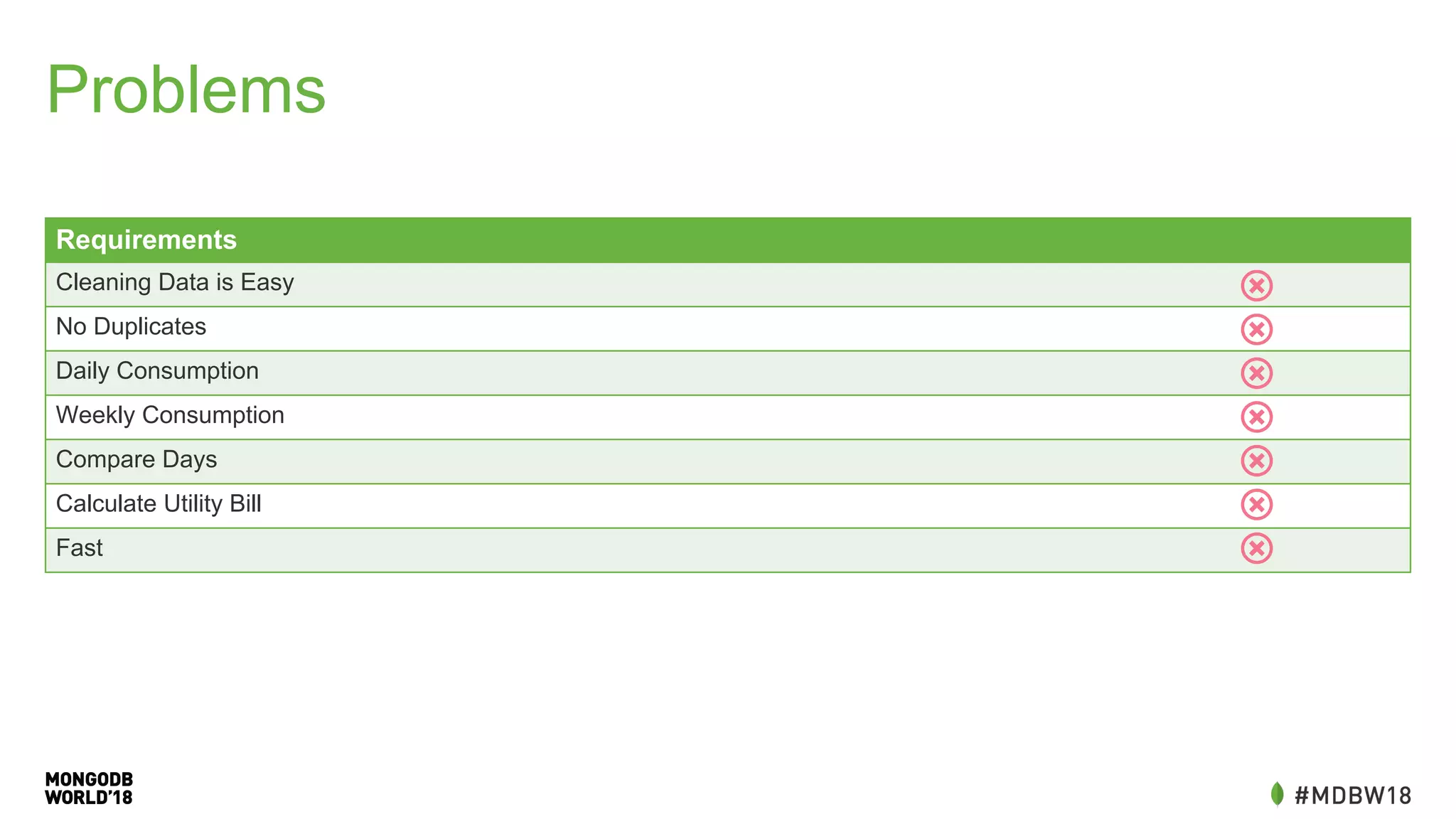 Problems
Requirements
Cleaning Data is Easy
No Duplicates
Daily Consumption
Weekly Consumption
Compare Days
Calculate Utility Bill
Fast
 