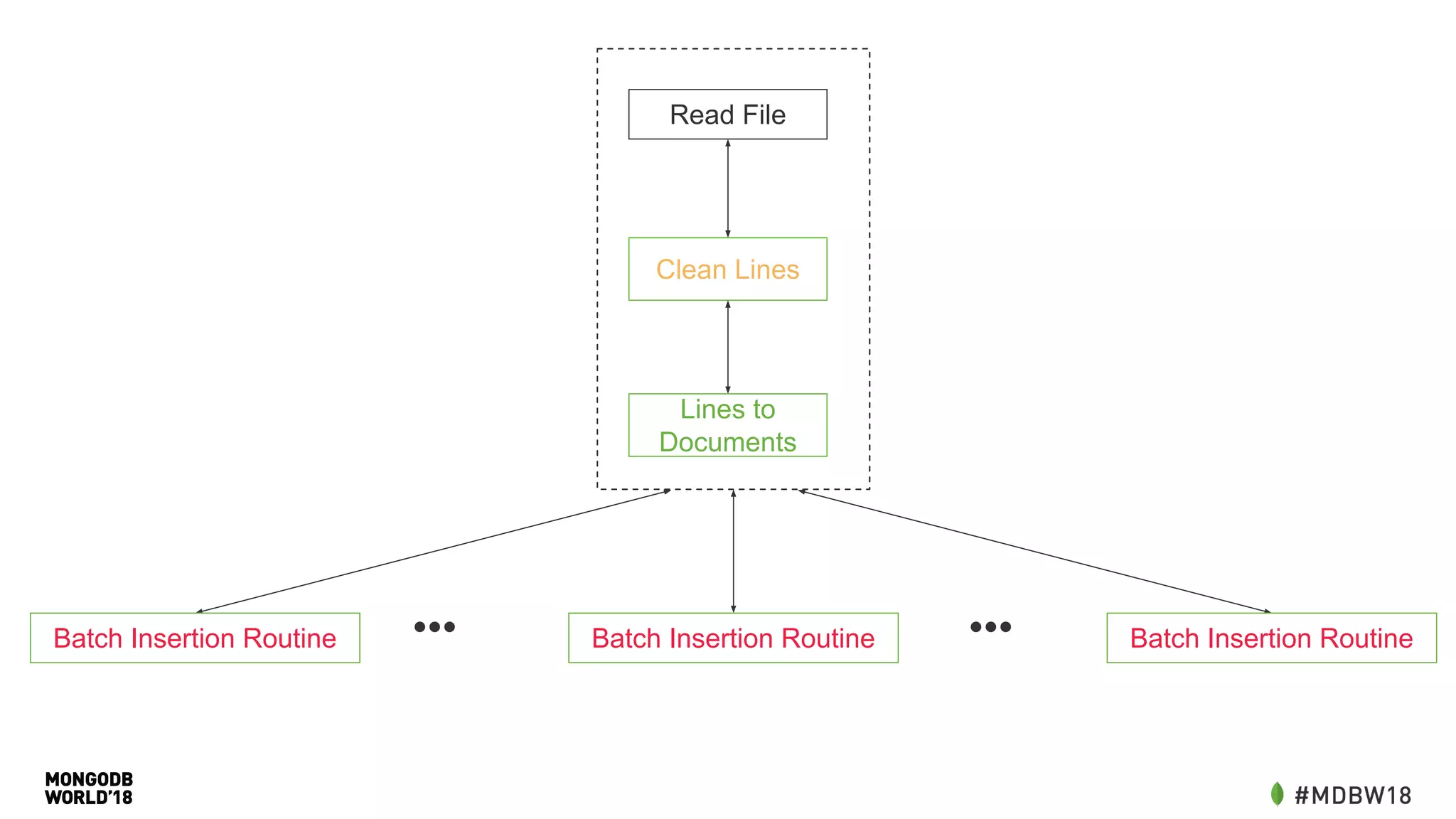 Read File
Lines to
Documents
Batch Insertion Routine•••Batch Insertion Routine Batch Insertion Routine•••
Clean Lines
 