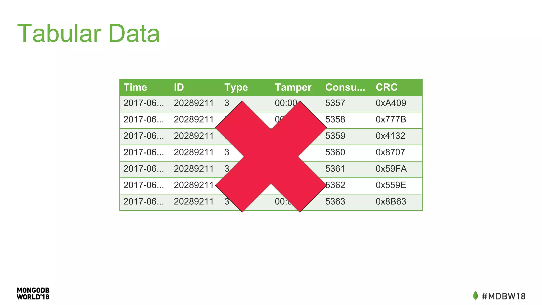 Tabular Data
Time ID Type Tamper Consu... CRC
2017-06... 20289211 3 00:00 5357 0xA409
2017-06... 20289211 3 00:00 5358 0x777B
2017-06... 20289211 3 00:00 5359 0x4132
2017-06... 20289211 3 00:00 5360 0x8707
2017-06... 20289211 3 00:00 5361 0x59FA
2017-06... 20289211 3 00:00 5362 0x559E
2017-06... 20289211 3 00:00 5363 0x8B63
 
