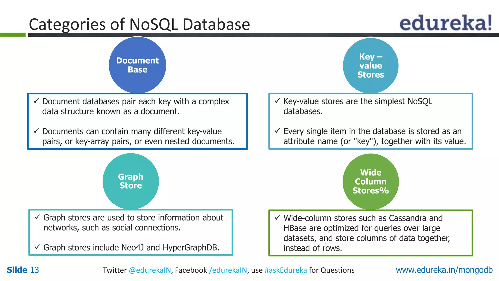 Slide 13 Twitter @edurekaIN, Facebook /edurekaIN, use #askEdureka for QuestionsSlide 13 www.edureka.in/mongodb
Graph
Store
Key –
value
Stores
Wide
Column
Stores%
Document
Base
 Document databases pair each key with a complex
data structure known as a document.
 Documents can contain many different key-value
pairs, or key-array pairs, or even nested documents.
 Graph stores are used to store information about
networks, such as social connections.
 Graph stores include Neo4J and HyperGraphDB.
 Key-value stores are the simplest NoSQL
databases.
 Every single item in the database is stored as an
attribute name (or "key"), together with its value.
 Wide-column stores such as Cassandra and
HBase are optimized for queries over large
datasets, and store columns of data together,
instead of rows.
Categories of NoSQL Database
 