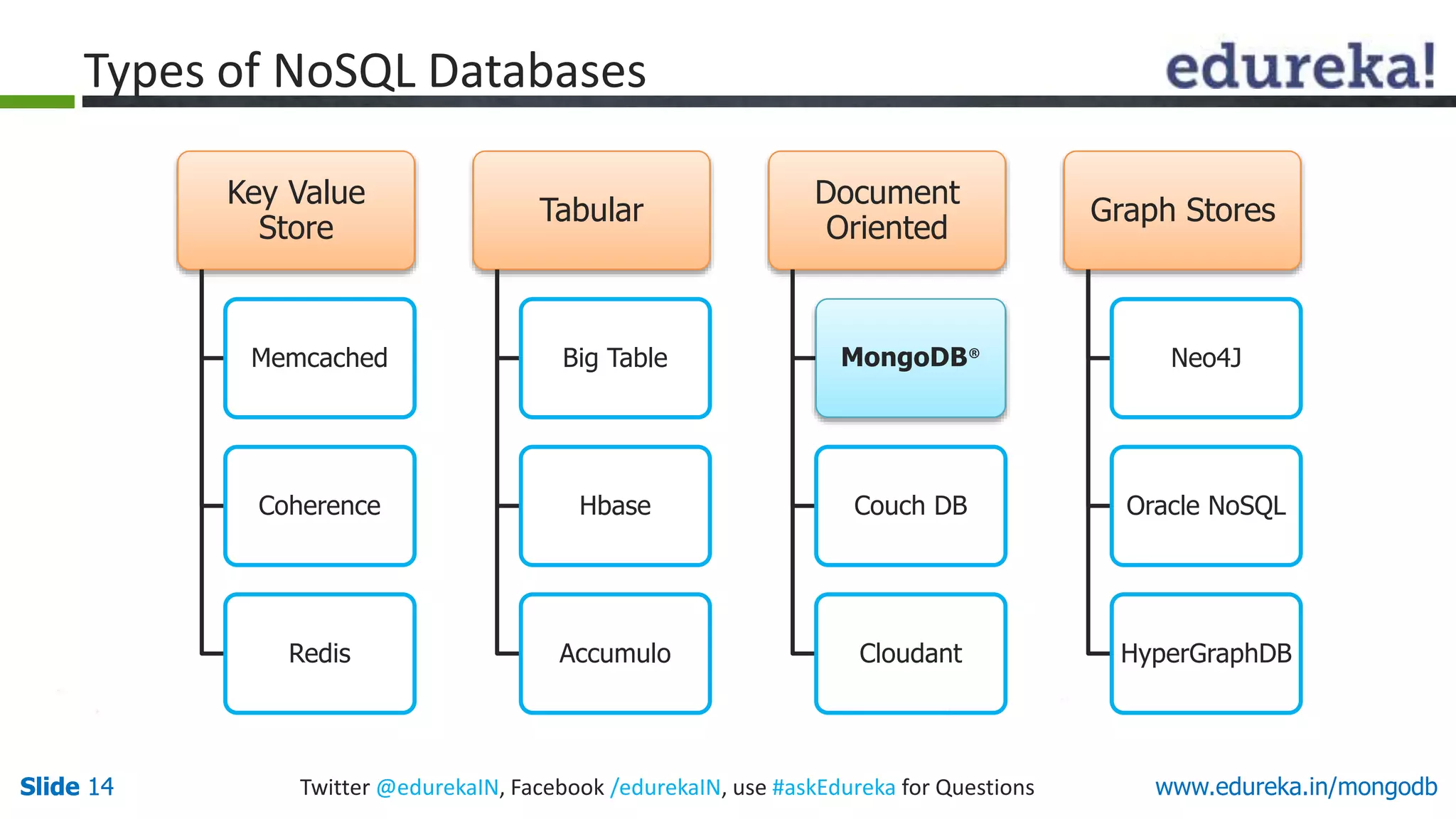 Slide 14 Twitter @edurekaIN, Facebook /edurekaIN, use #askEdureka for QuestionsSlide 14 www.edureka.in/mongodb
Key Value
Store
Memcached
Coherence
Redis
Tabular
Big Table
Hbase
Accumulo
Document
Oriented
MongoDB®
Couch DB
Cloudant
Graph Stores
Neo4J
Oracle NoSQL
HyperGraphDB
Types of NoSQL Databases
 