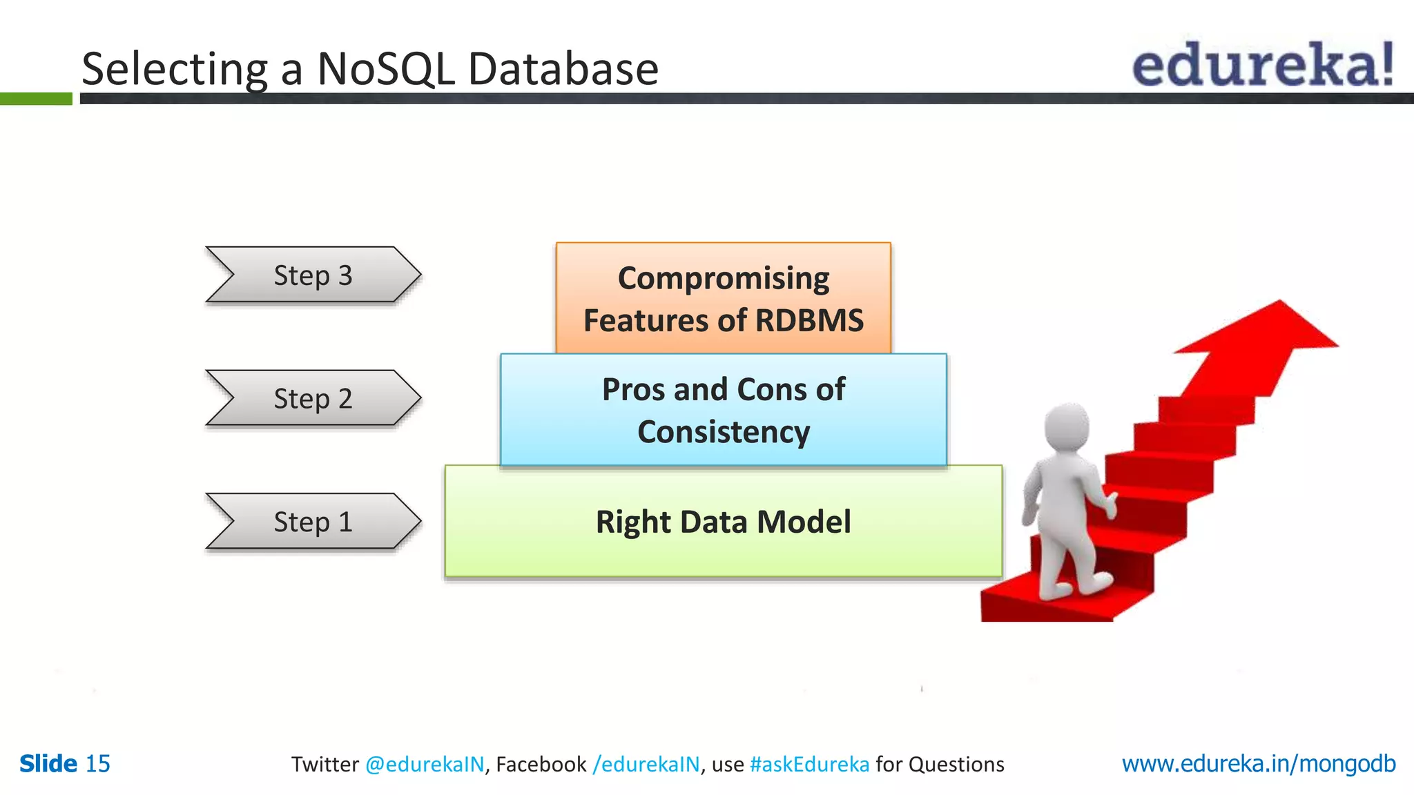 Slide 15 Twitter @edurekaIN, Facebook /edurekaIN, use #askEdureka for QuestionsSlide 15 www.edureka.in/mongodb
Compromising
Features of RDBMS
Step 2
Step 3
Selecting a NoSQL Database
Step 1 Right Data Model
Pros and Cons of
Consistency
 