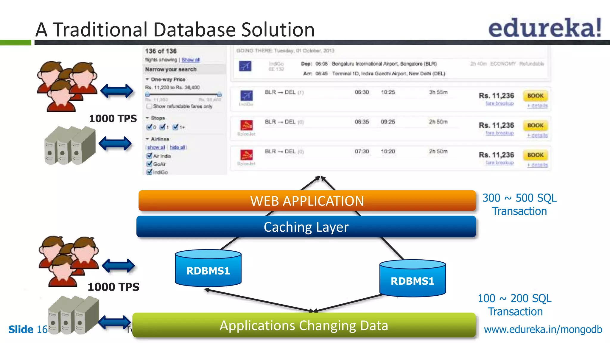 Slide 16 Twitter @edurekaIN, Facebook /edurekaIN, use #askEdureka for QuestionsSlide 16 www.edureka.in/mongodb
1000 TPS
Caching Layer
300 ~ 500 SQL
Transaction
100 ~ 200 SQL
Transaction
1000 TPS
WEB APPLICATION
RDBMS1
Applications Changing Data
RDBMS1
A Traditional Database Solution
 