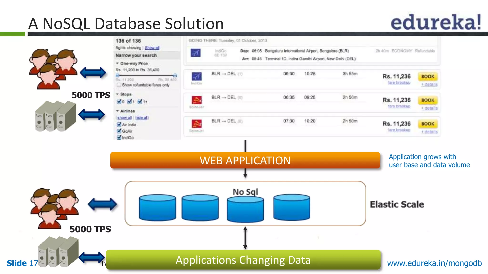 Slide 17 Twitter @edurekaIN, Facebook /edurekaIN, use #askEdureka for QuestionsSlide 17 www.edureka.in/mongodb
WEB APPLICATION
5000 TPS
A NoSQL Database Solution
Applications Changing Data
Application grows with
user base and data volume
5000 TPS
 
