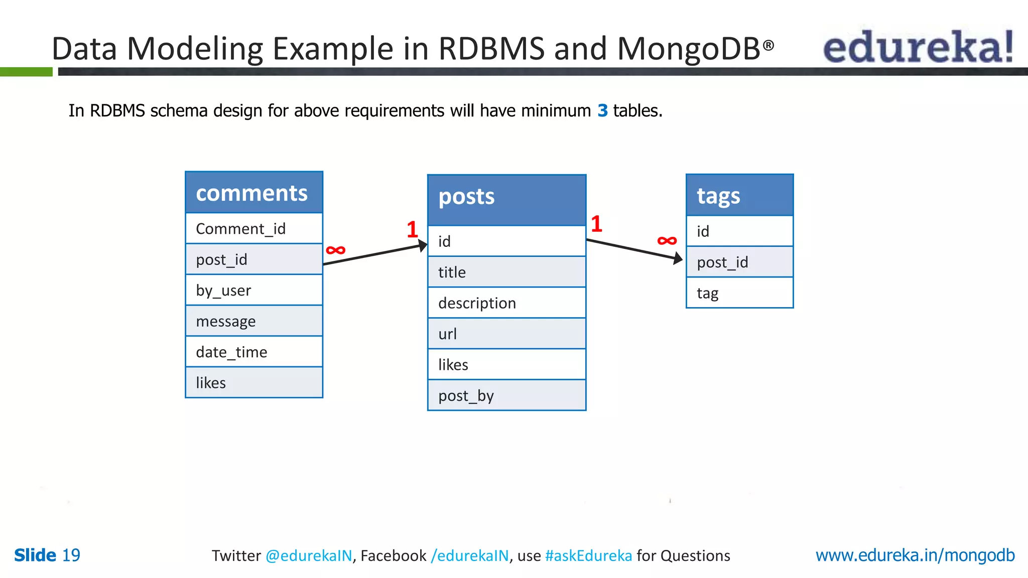 Slide 19 Twitter @edurekaIN, Facebook /edurekaIN, use #askEdureka for QuestionsSlide 19 www.edureka.in/mongodb
In RDBMS schema design for above requirements will have minimum 3 tables.
posts
id
title
description
url
likes
post_by
tags
id
post_id
tag
comments
Comment_id
post_id
by_user
message
date_time
likes
∞
1 1
∞
Data Modeling Example in RDBMS and MongoDB®
 