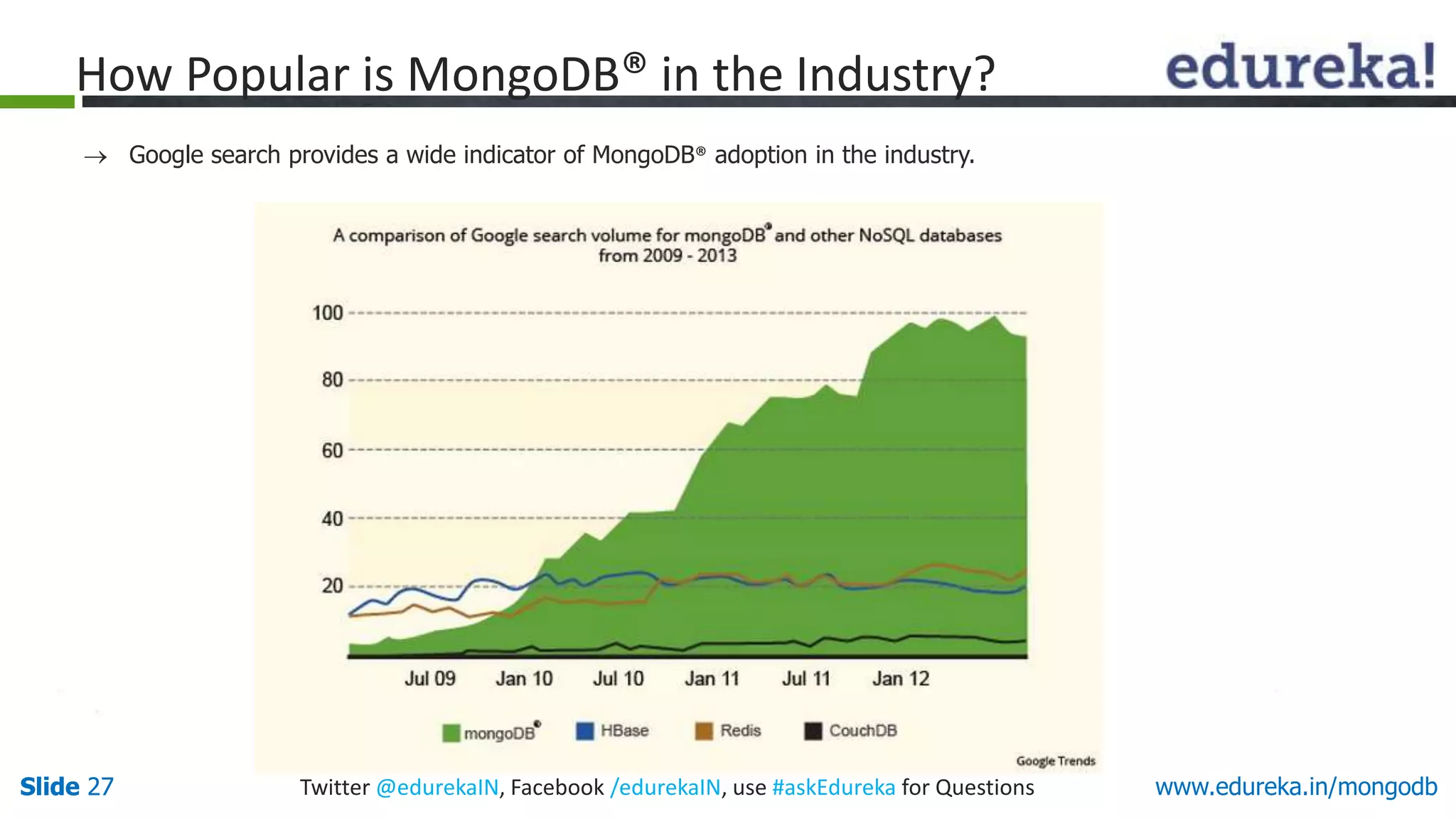 Slide 27 Twitter @edurekaIN, Facebook /edurekaIN, use #askEdureka for QuestionsSlide 27 www.edureka.in/mongodb
How Popular is MongoDB® in the Industry?
 Google search provides a wide indicator of MongoDB® adoption in the industry.
 