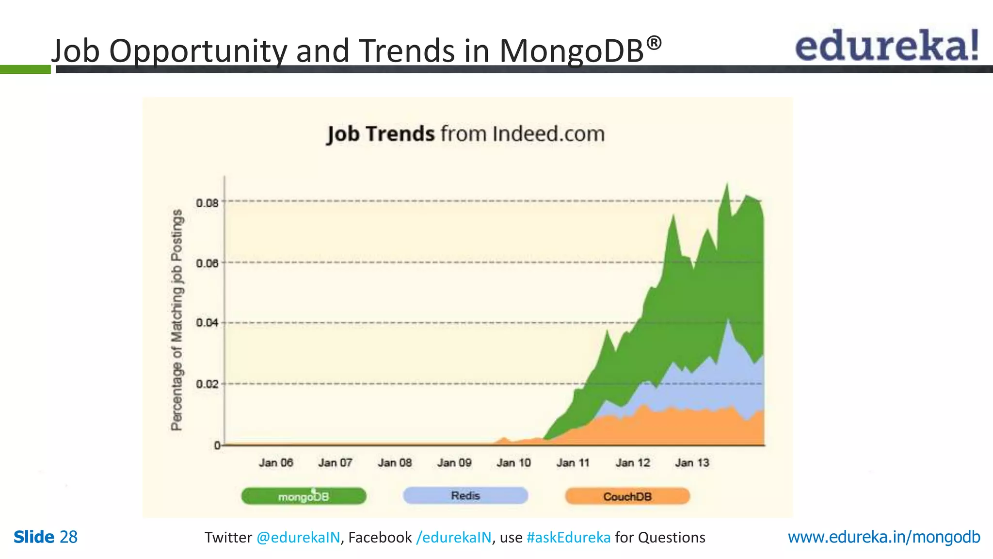 Slide 28 Twitter @edurekaIN, Facebook /edurekaIN, use #askEdureka for QuestionsSlide 28 www.edureka.in/mongodb
Job Opportunity and Trends in MongoDB®
 