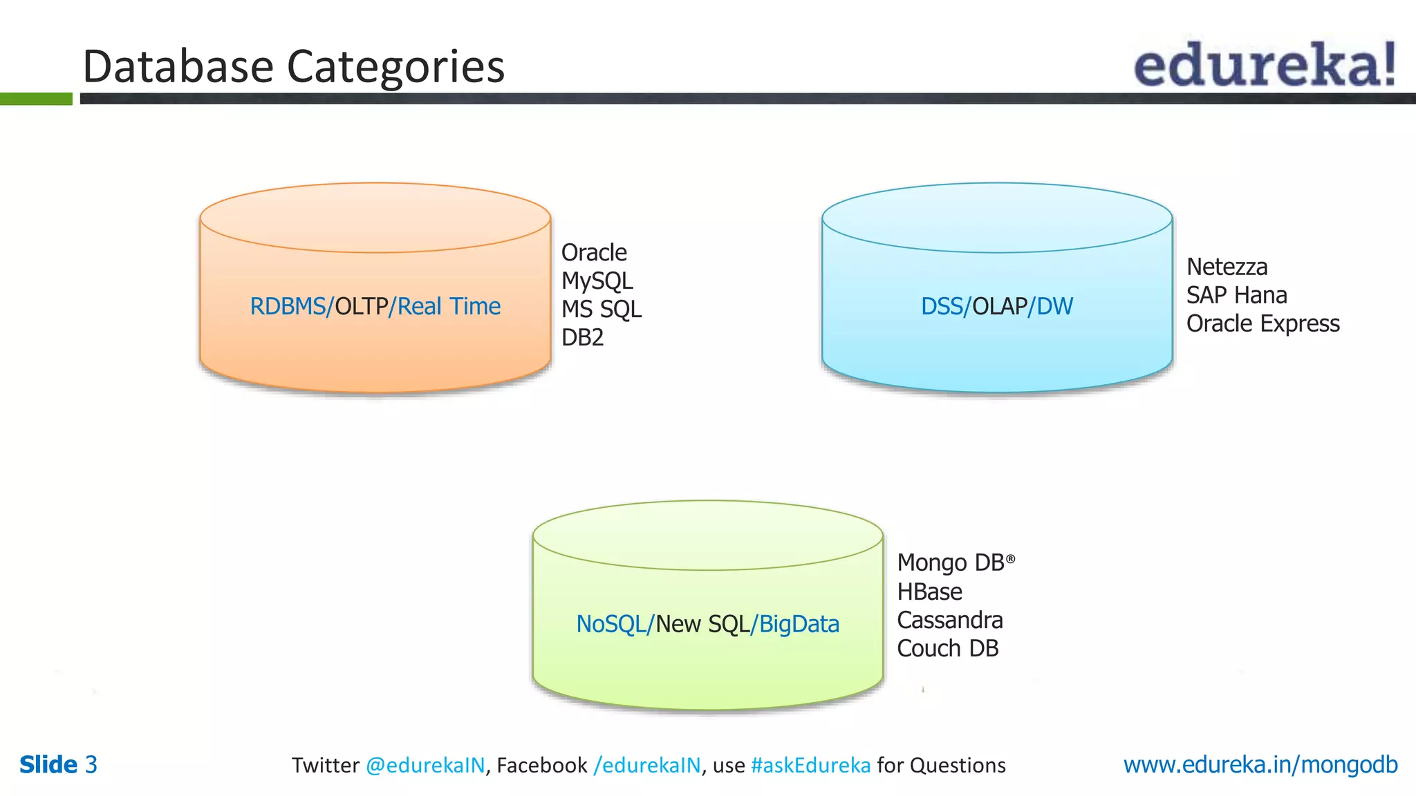 Slide 3 Twitter @edurekaIN, Facebook /edurekaIN, use #askEdureka for QuestionsSlide 3 www.edureka.in/mongodb
RDBMS/OLTP/Real Time
NoSQL/New SQL/BigData
DSS/OLAP/DW
Oracle
MySQL
MS SQL
DB2
Netezza
SAP Hana
Oracle Express
Mongo DB®
HBase
Cassandra
Couch DB
Database Categories
 