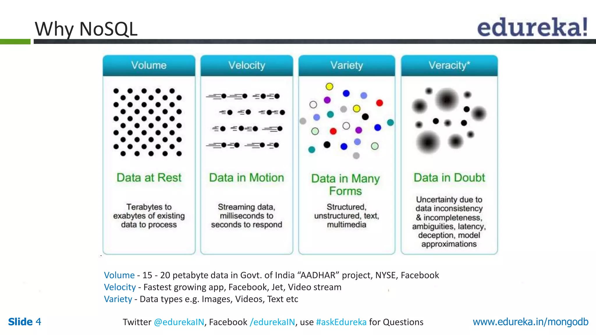 Slide 4Slide 4 www.edureka.in/mongodbTwitter @edurekaIN, Facebook /edurekaIN, use #askEdureka for Questions
Why NoSQL
Volume - 15 - 20 petabyte data in Govt. of India “AADHAR” project, NYSE, Facebook
Velocity - Fastest growing app, Facebook, Jet, Video stream
Variety - Data types e.g. Images, Videos, Text etc
 