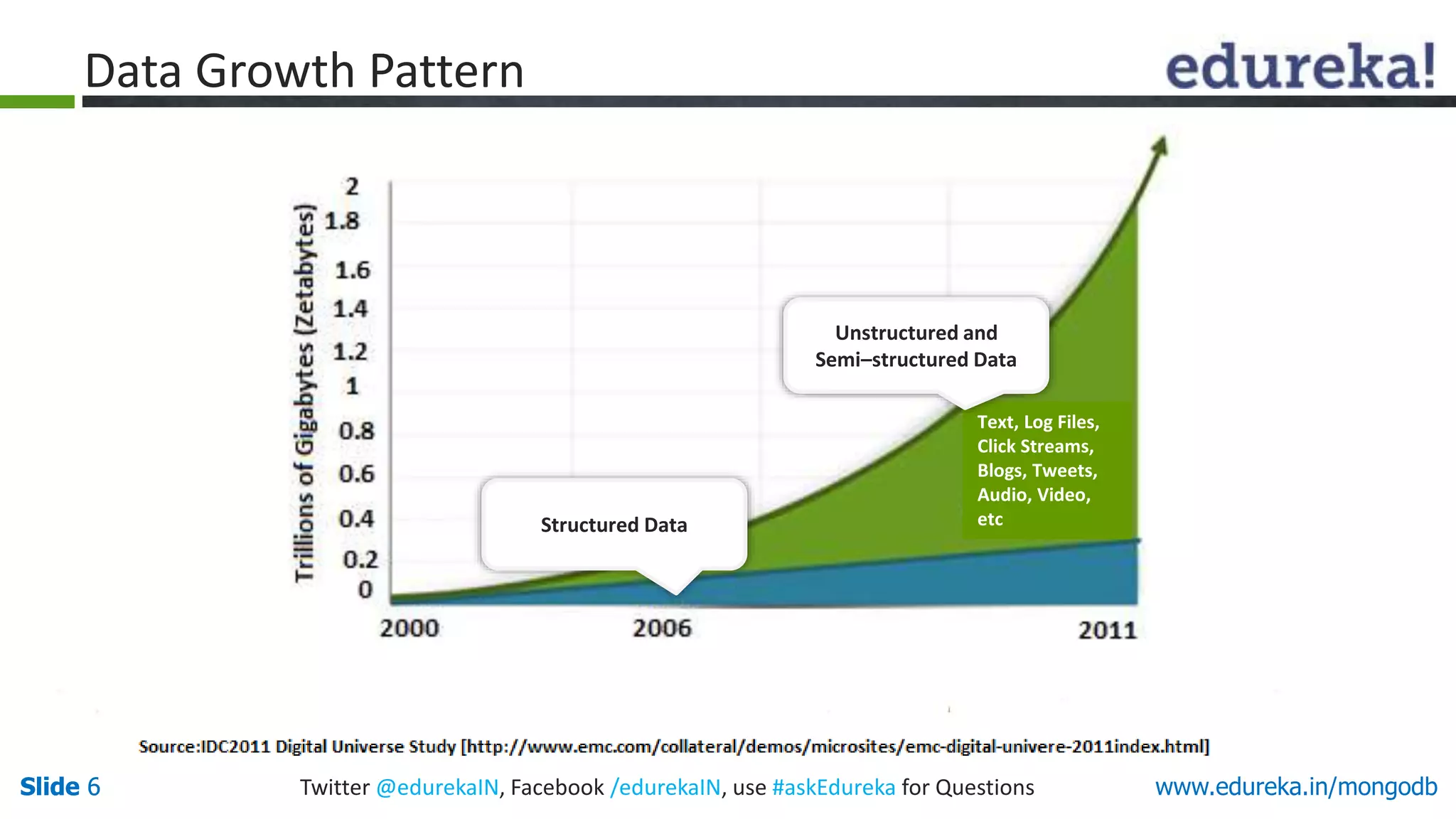 Slide 6 Twitter @edurekaIN, Facebook /edurekaIN, use #askEdureka for QuestionsSlide 6 www.edureka.in/mongodb
Structured Data
Text, Log Files,
Click Streams,
Blogs, Tweets,
Audio, Video,
etc
Unstructured and
Semi–structured Data
Data Growth Pattern
 