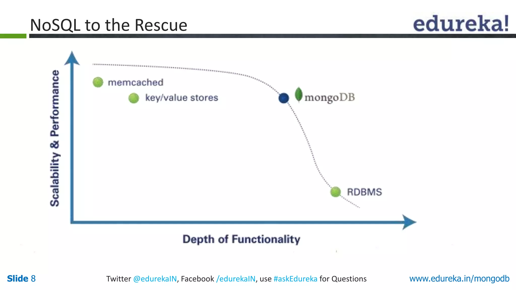 Slide 8 Twitter @edurekaIN, Facebook /edurekaIN, use #askEdureka for QuestionsSlide 8 www.edureka.in/mongodb
NoSQL to the Rescue
 