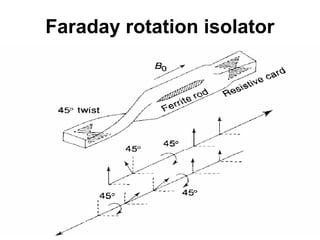 Faraday rotation isolator
 
