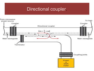 Directional coupler.
 