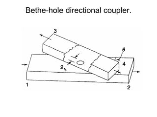 Bethe-hole directional coupler.
 