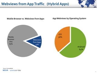 MOVR
10
Webviews from AppTraffic (Hybrid Apps)
Webviews
from Apps
13%
Mobile
Browser
Hits
87%
Mobile Browser vs. Webviews from Apps
Android
64%
iOS
36%
App Webviews by Operating System
Source: ScientiaMobile
 