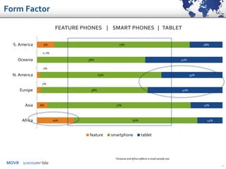 MOVR
11
FEATURE PHONES | SMART PHONES | TABLET
*Oceania and Africa reflects a small sample size
20%
6%
2%
2%
0.2%
9%
67%
77%
58%
65%
58%
73%
14%
17%
40%
33%
42%
18%
Africa
Asia
Europe
N. America
Oceania
S. America
feature smartphone tablet
Form Factor
 