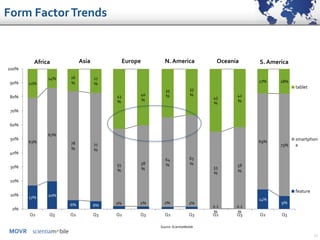 MOVR
12
17% 20%
63%
67%
21%
14%
0%
10%
20%
30%
40%
50%
60%
70%
80%
90%
100%
Q2 Q3
Africa
6% 6%
78
%
77
%
16
%
17
%
Q2 Q3
Asia
14%
9%
69%
73%
17% 18%
Q2 Q3
S. America
tablet
smartphon
e
feature
2% 2%
55
%
58
%
43
%
40
%
Q2 Q3
Europe
2% 2%
64
%
65
%
35
%
33
%
Q2 Q3
N. America
0.2
%
0.2
%
55
%
58
%
45
%
42
%
Q2 Q3
Oceania
Source: ScientiaMobile
Form FactorTrends
 