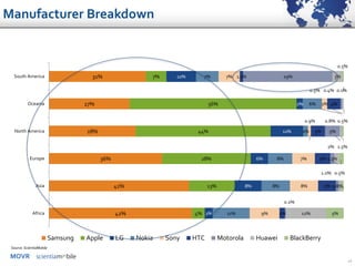 MOVR
16
42%
41%
36%
28%
27%
31%
4%
13%
28%
44%
56%
7%
2%
8%
6%
11%
2%
10%
11%
8%
8%
2%
6%
7%
9%
8%
7%
0.9%
2%
7%
2%
5%
5%
5%
4%
1.1%
0.2%
0.8%
1.3%
5%
0.5%
29%
12%
1.0%
2%
0.8%
0.4%
3%
5%
0.5%
1.5%
0.5%
0.1%
0.5%
Africa
Asia
Europe
North America
Oceania
South America
Samsung Apple LG Nokia Sony HTC Motorola Huawei BlackBerry
Source: ScientiaMobile
Manufacturer Breakdown
 