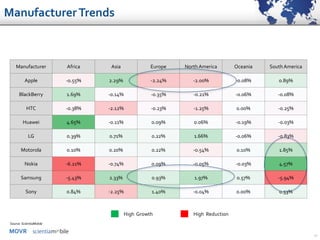 MOVR
Manufacturer Africa Asia Europe NorthAmerica Oceania SouthAmerica
Apple -0.55% 2.29% -2.24% -2.00% -0.08% 0.89%
BlackBerry 1.69% -0.14% -0.35% -0.21% -0.06% -0.08%
HTC -0.38% -2.12% -0.23% -1.25% 0.00% -0.25%
Huawei 4.65% -0.11% 0.09% 0.06% -0.19% -0.03%
LG 0.39% 0.71% 0.22% 1.66% -0.06% -0.83%
Motorola 0.10% 0.20% 0.22% -0.54% 0.10% 1.85%
Nokia -6.21% -0.74% 0.09% -0.05% -0.03% 4.57%
Samsung -5.43% 2.33% 0.93% 1.97% 0.57% -5.94%
Sony 0.84% -2.25% 1.40% -0.04% 0.00% 0.53%
17
High Growth High Reduction
Source: ScientiaMobile
ManufacturerTrends
 